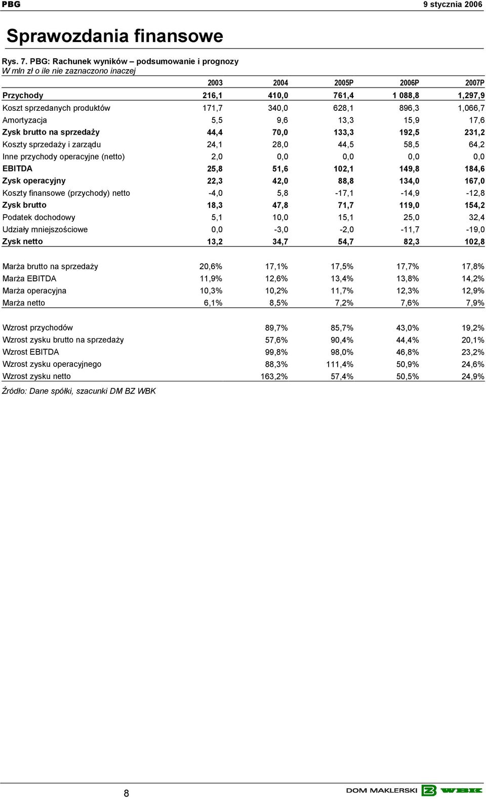 628,1 896,3 1,066,7 Amortyzacja 5,5 9,6 13,3 15,9 17,6 Zysk brutto na sprzedaży 44,4 70,0 133,3 192,5 231,2 Koszty sprzedaży i zarządu 24,1 28,0 44,5 58,5 64,2 Inne przychody operacyjne (netto) 2,0