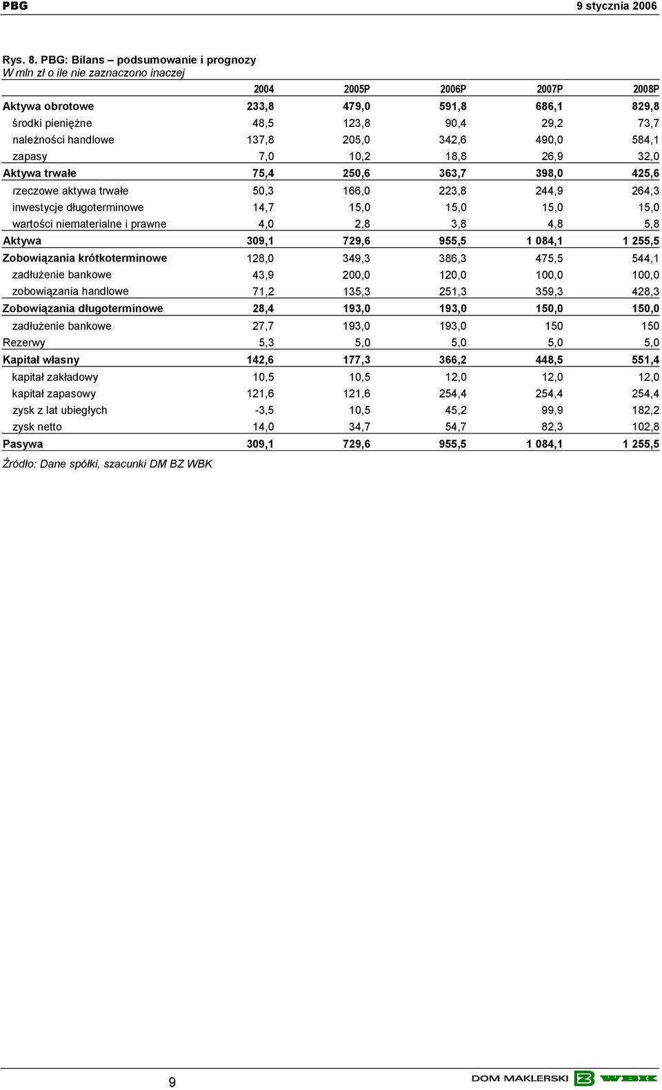 należności handlowe 137,8 205,0 342,6 490,0 584,1 zapasy 7,0 10,2 18,8 26,9 32,0 Aktywa trwałe 75,4 250,6 363,7 398,0 425,6 rzeczowe aktywa trwałe 50,3 166,0 223,8 244,9 264,3 inwestycje