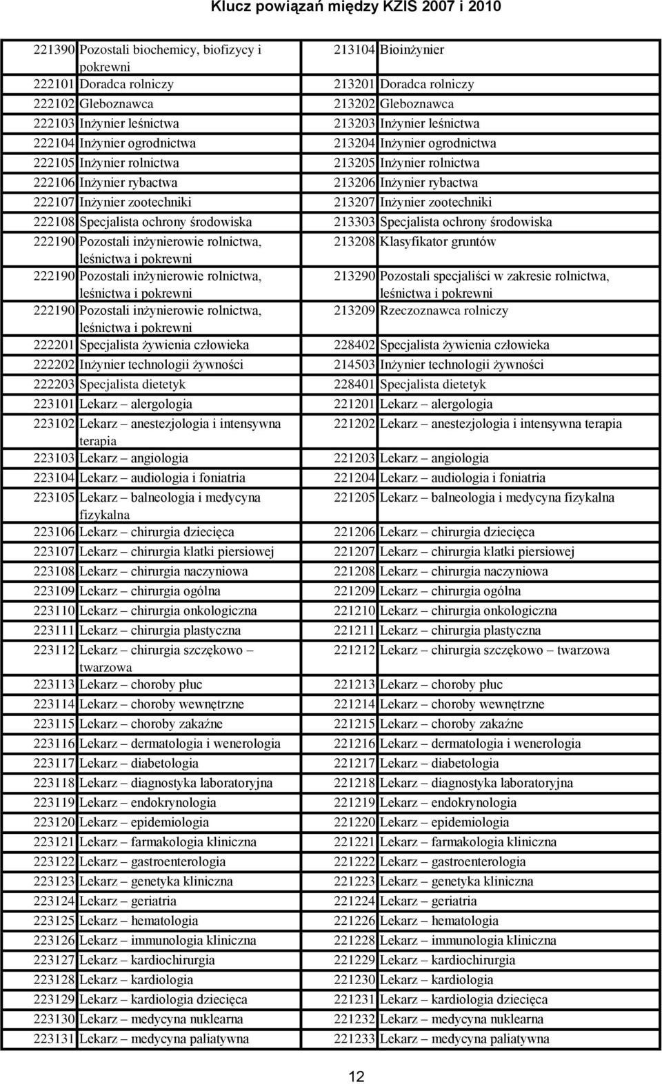 Inżynier zootechniki 222108 Specjalista ochrony środowiska 213303 Specjalista ochrony środowiska 222190 Pozostali inżynierowie rolnictwa, 213208 Klasyfikator gruntów leśnictwa i 222190 Pozostali