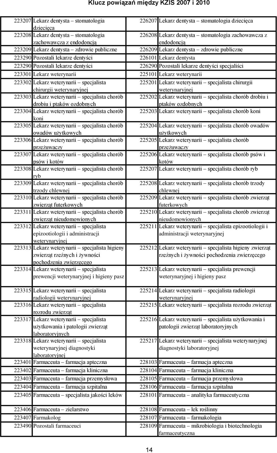 226290 Pozostali lekarze dentyści specjaliści 223301 Lekarz weterynarii 225101 Lekarz weterynarii 223302 Lekarz weterynarii specjalista 225201 Lekarz weterynarii specjalista chirurgii chirurgii