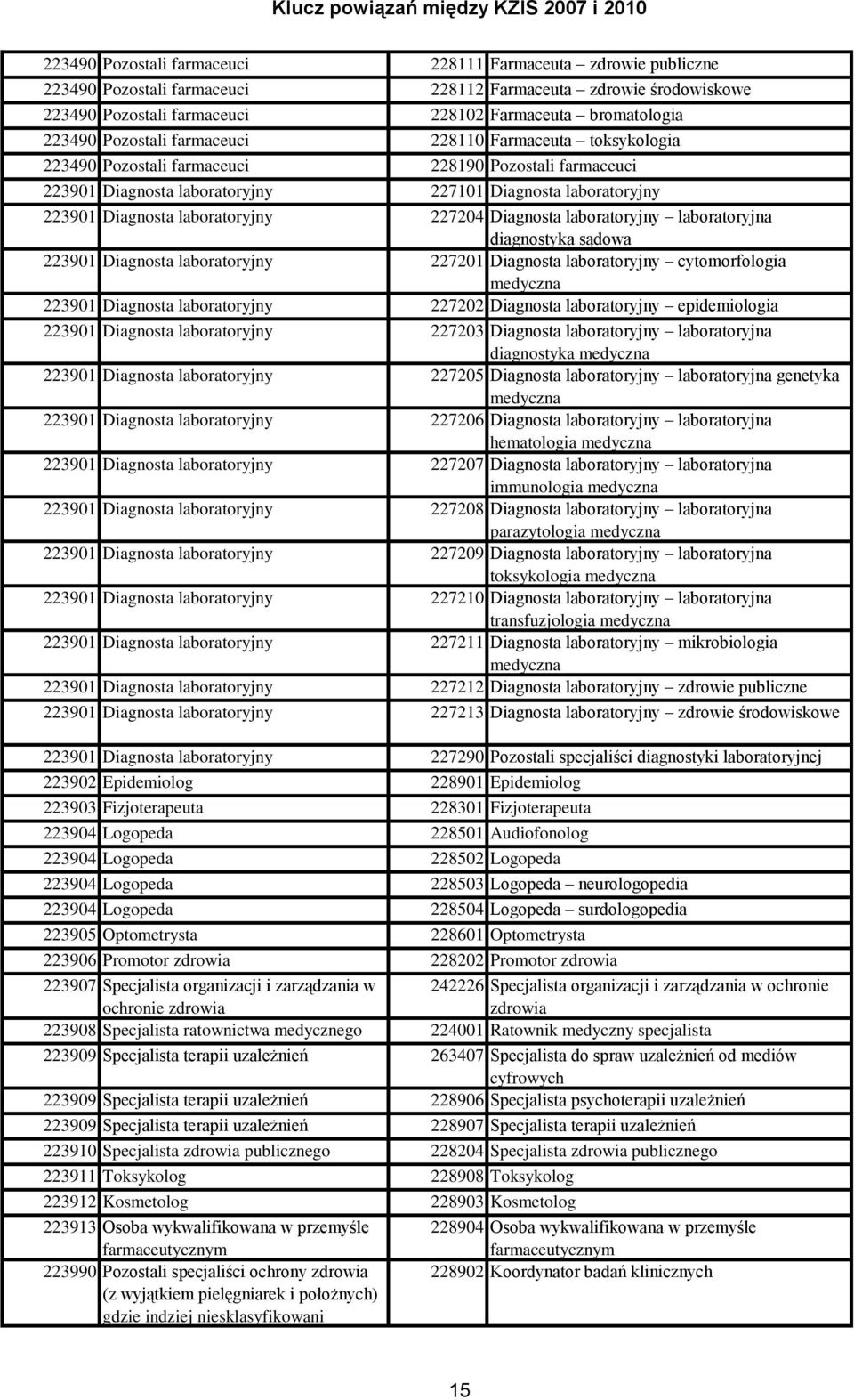 laboratoryjny 227204 Diagnosta laboratoryjny laboratoryjna diagnostyka sądowa 223901 Diagnosta laboratoryjny 227201 Diagnosta laboratoryjny cytomorfologia medyczna 223901 Diagnosta laboratoryjny