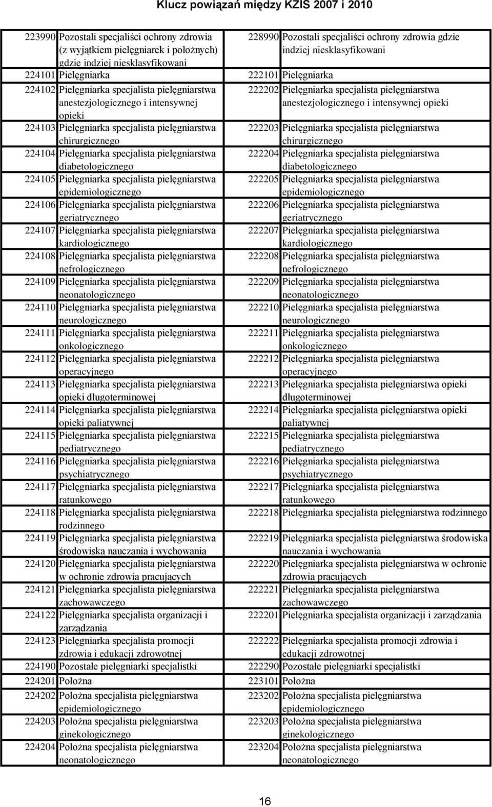 epidemiologicznego 224106 Pielęgniarka specjalista pielęgniarstwa geriatrycznego 224107 Pielęgniarka specjalista pielęgniarstwa kardiologicznego 224108 Pielęgniarka specjalista pielęgniarstwa