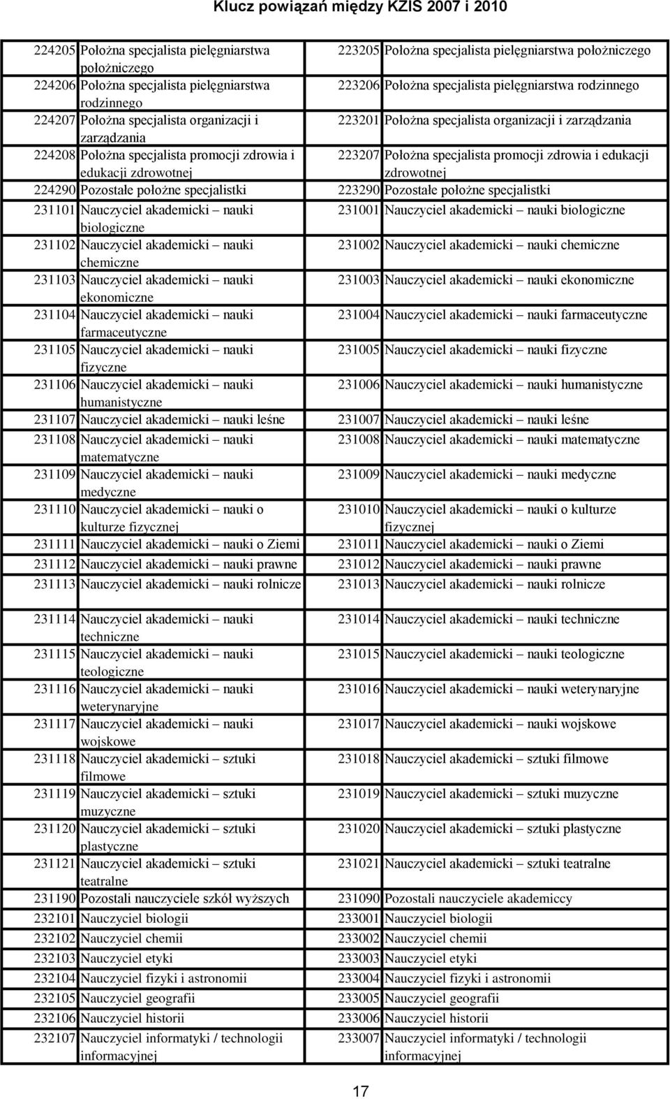 specjalista promocji zdrowia i edukacji edukacji zdrowotnej zdrowotnej 224290 Pozostałe położne specjalistki 223290 Pozostałe położne specjalistki 231101 Nauczyciel akademicki nauki 231001 Nauczyciel