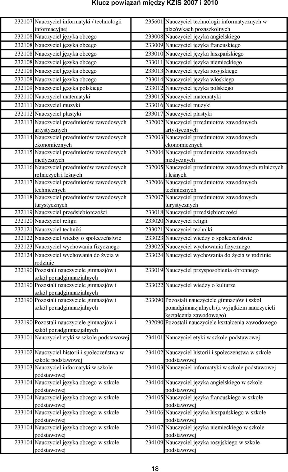 Nauczyciel języka niemieckiego 232108 Nauczyciel języka obcego 233013 Nauczyciel języka rosyjskiego 232108 Nauczyciel języka obcego 233014 Nauczyciel języka włoskiego 232109 Nauczyciel języka