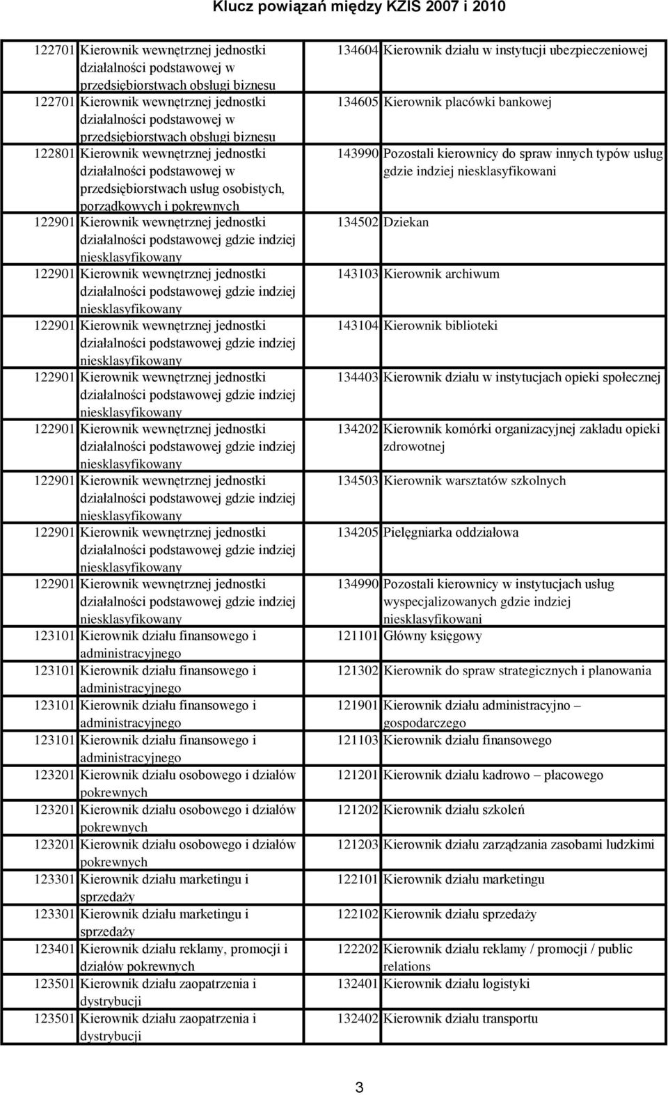 podstawowej gdzie indziej niesklasyfikowany 122901 Kierownik wewnętrznej jednostki działalności podstawowej gdzie indziej niesklasyfikowany 122901 Kierownik wewnętrznej jednostki działalności