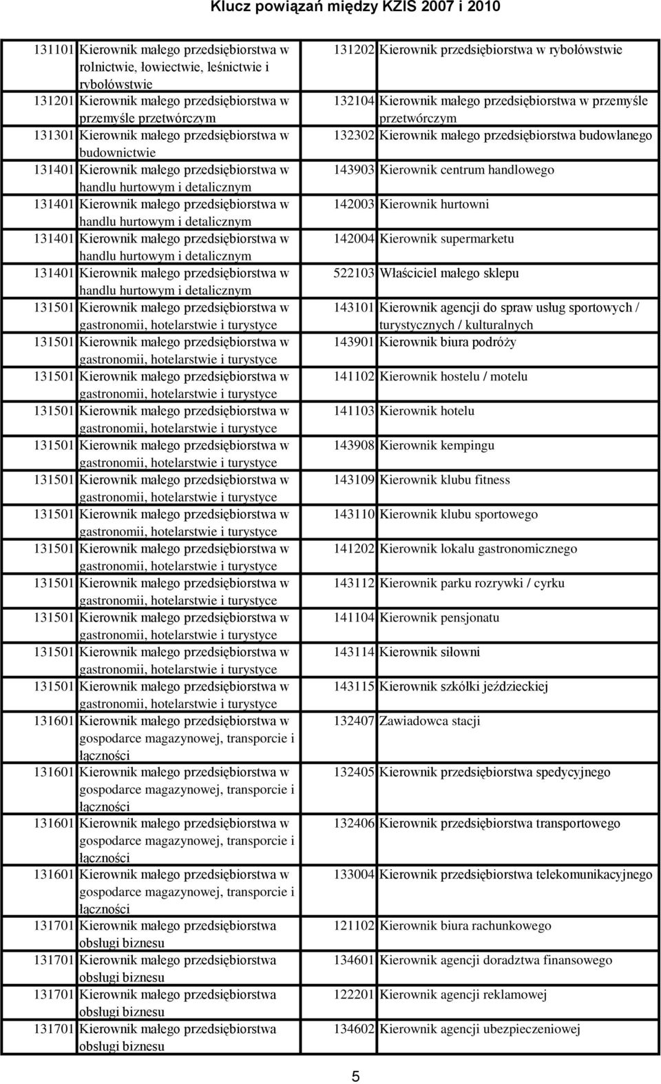 przedsiębiorstwa w handlu hurtowym i detalicznym 131401 Kierownik małego przedsiębiorstwa w handlu hurtowym i detalicznym 131501 Kierownik małego przedsiębiorstwa w gastronomii, hotelarstwie i