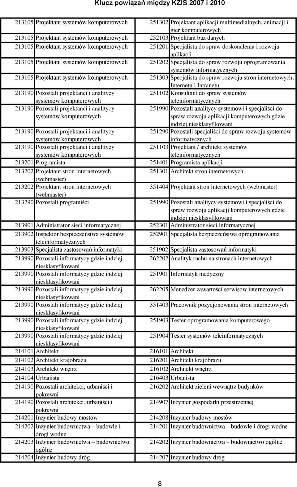 informatycznych 213105 Projektant systemów komputerowych 251303 Specjalista do spraw rozwoju stron internetowych, Internetu i Intranetu 213190 Pozostali projektanci i analitycy 251102 Konsultant do