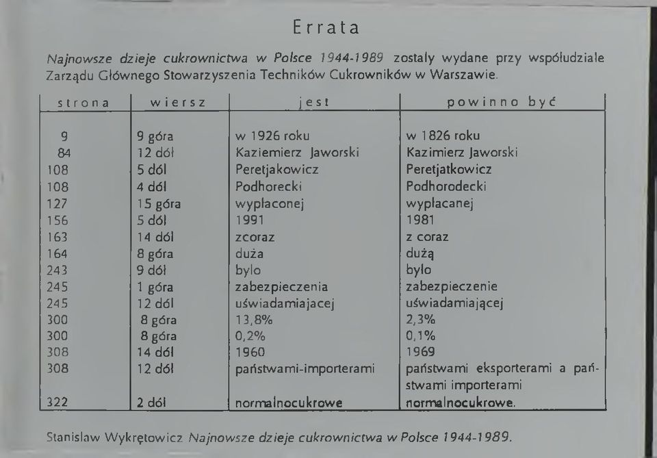 wypłaconej wypłacanej 156 5 dół 1991 1981 163 14 dół zcoraz z coraz 164 8 góra duża dużą 243 9 dół było było 245 1 góra zabezpieczenia zabezpieczenie 245 12 dół us'wiadamiajacej uświadamiającej 300 8