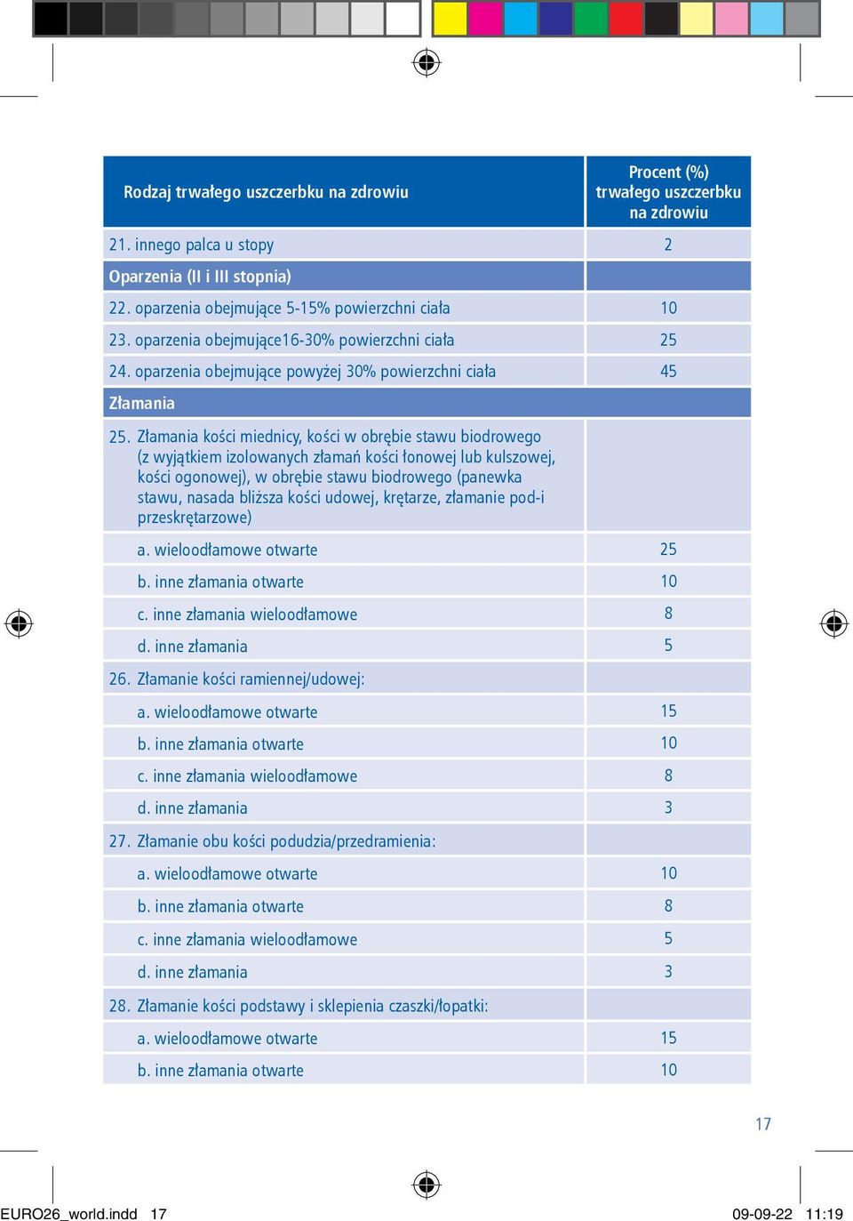 Złamania kości miednicy, kości w obrębie stawu biodrowego (z wyjątkiem izolowanych złamań kości łonowej lub kulszowej, kości ogonowej), w obrębie stawu biodrowego (panewka stawu, nasada bliższa kości