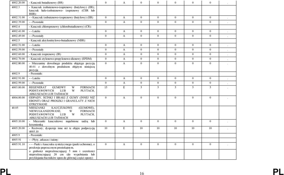 00 - - Lateks 0 A 0 0 0 0 0. 4002.49.00 - - Pozostały 0 A 0 0 0 0 0. 4002.5 - Kauczuk akrylonitrylowo-butadienowy (NBR): 4002.51.00 - - Lateks 0 A 0 0 0 0 0. 4002.59.00 - - Pozostały 0 A 0 0 0 0 0. 4002.60.