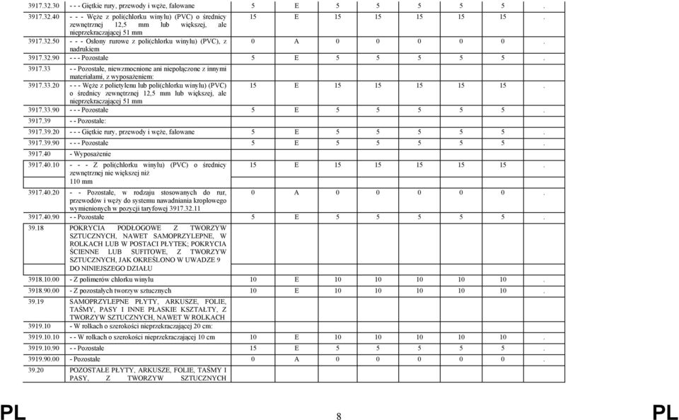 33.20 - - - Węże z polietylenu lub poli(chlorku winylu) (PVC) 15 E 15 15 15 15 15. o średnicy zewnętrznej 12,5 mm lub większej, ale nieprzekraczającej 51 mm 3917.33.90 - - - Pozostałe 5 E 5 5 5 5 5.