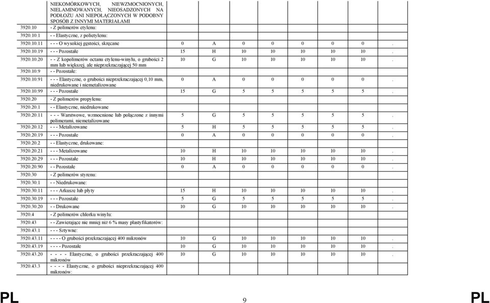 10.9 - - Pozostałe: 10 G 10 10 10 10 10. 3920.10.91 - - - Elastyczne, o grubości nieprzekraczającej 0,10 mm, 0 A 0 0 0 0 0. niedrukowane i niemetalizowane 3920.10.99 - - - Pozostałe 15 G 5 5 5 5 5.