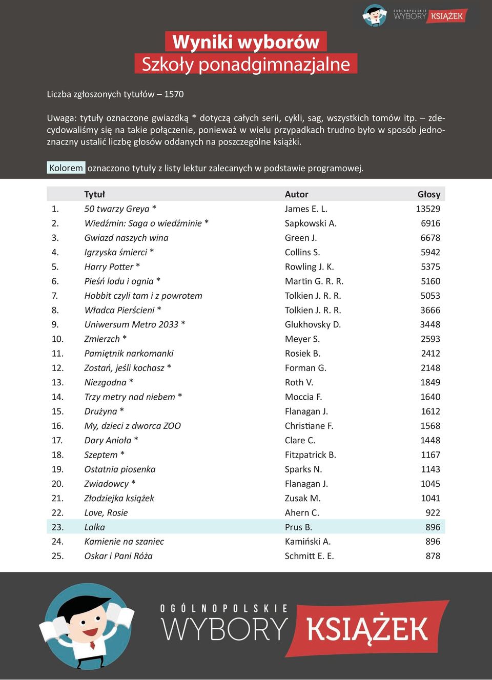 Kolorem oznaczono tytuły z listy lektur zalecanych w podstawie programowej. Tytuł Autor Głosy 1. 50 twarzy Greya * James E. L. 13529 2. Wiedźmin: Saga o wiedźminie * Sapkowski A. 6916 3.