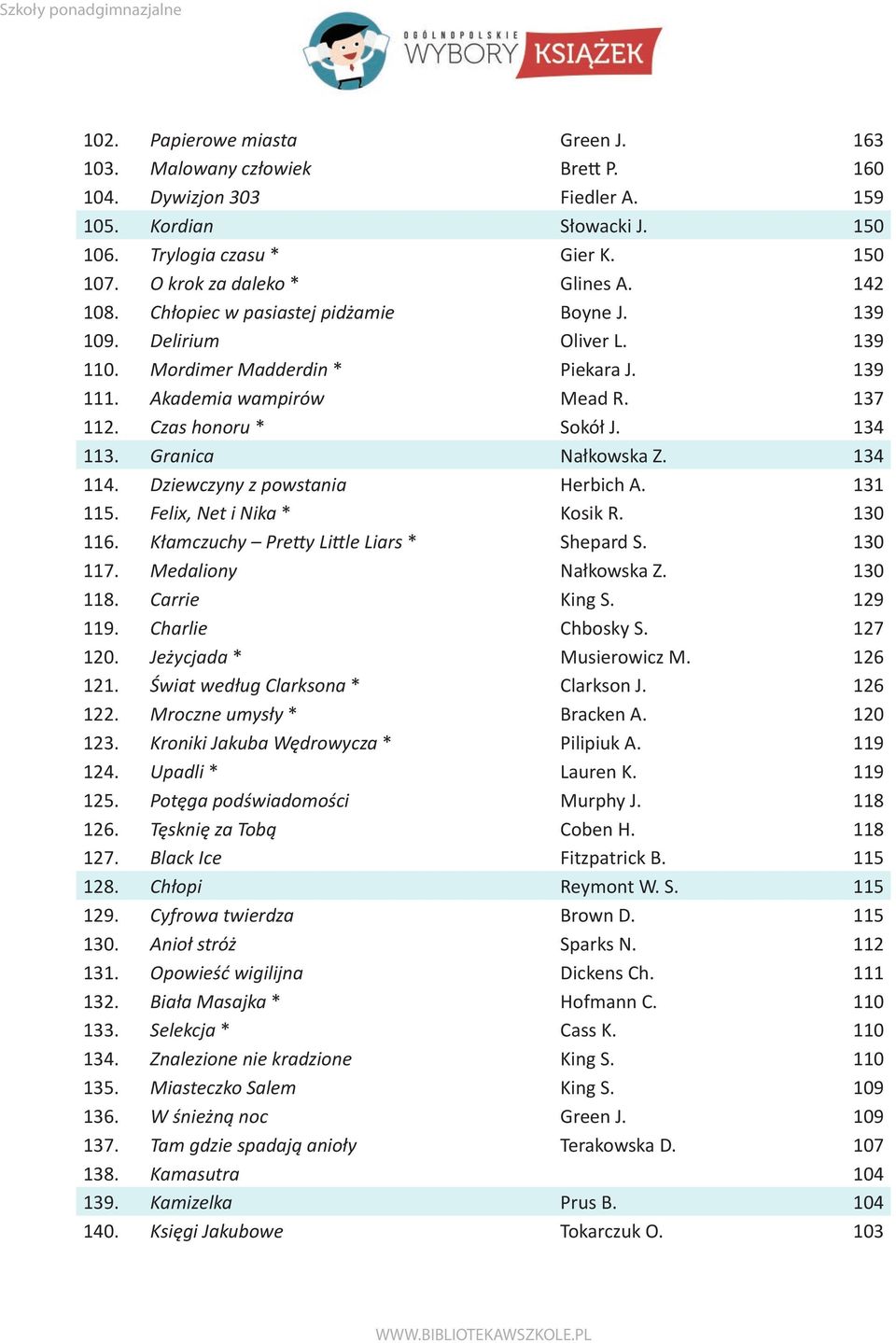Granica Nałkowska Z. 134 114. Dziewczyny z powstania Herbich A. 131 115. Felix, Net i Nika * Kosik R. 130 116. Kłamczuchy Pretty Little Liars * Shepard S. 130 117. Medaliony Nałkowska Z. 130 118.