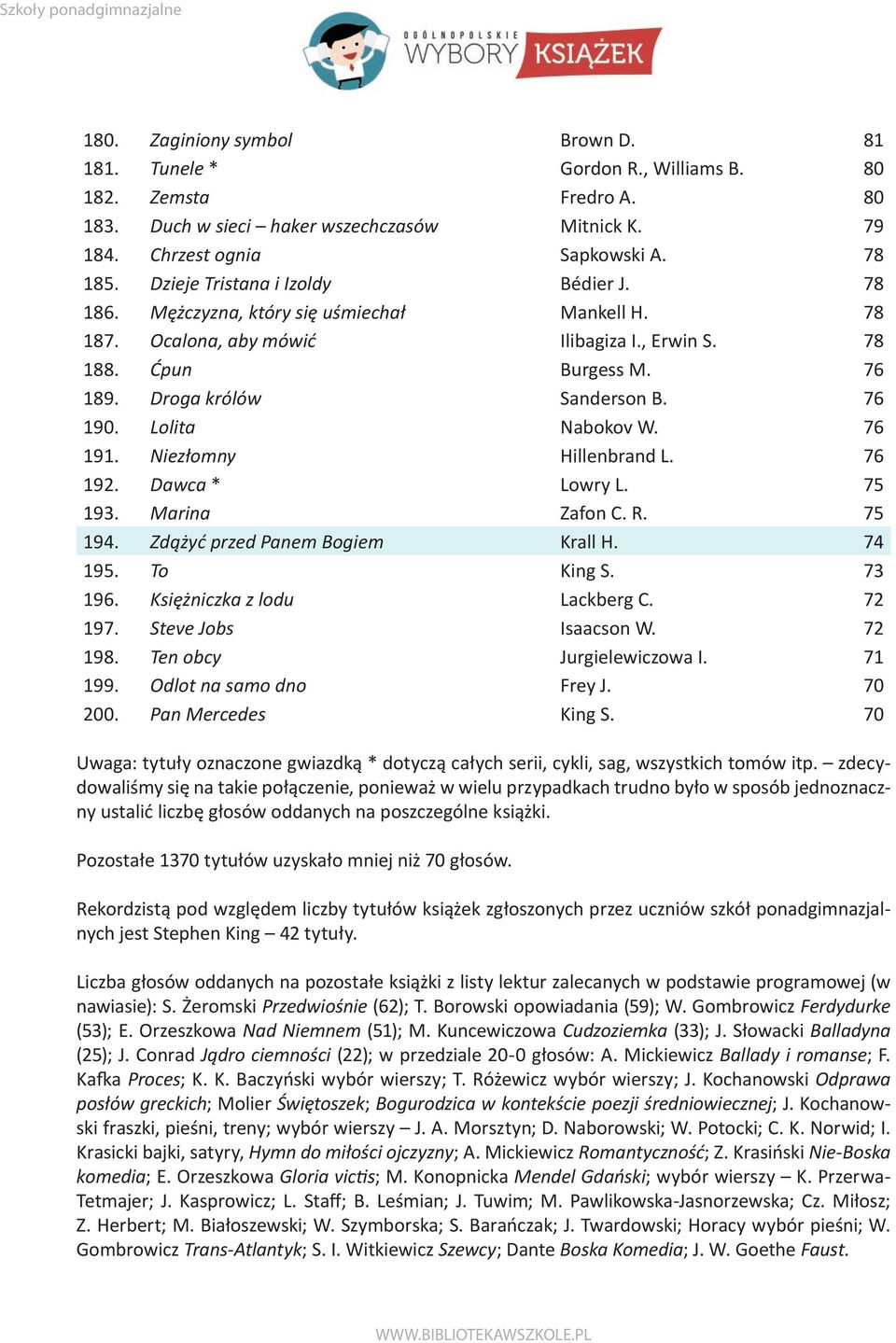 Lolita Nabokov W. 76 191. Niezłomny Hillenbrand L. 76 192. Dawca * Lowry L. 75 193. Marina Zafon C. R. 75 194. Zdążyć przed Panem Bogiem Krall H. 74 195. To King S. 73 196.