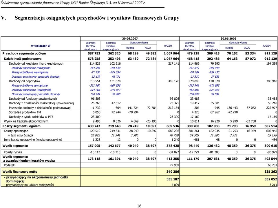 2006 Segment Segment Operacje własne Segment Segment Operacje własne w tysiącach zł klientów klientów RAZEM klientów klientów RAZEM Trading ALCO Trading ALCO detalicznych korporacyjnych detalicznych