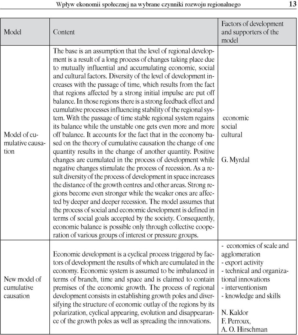 Diversity of the level of development increases with the passage of time, which results from the fact that regions affected by a strong initial impulse are put off balance.