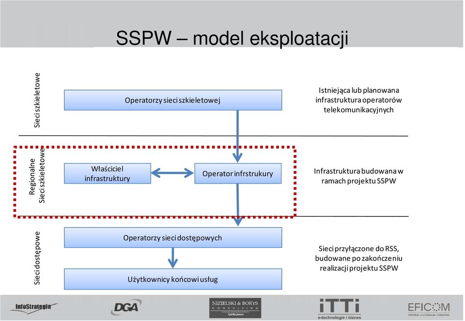 Operator infrstrukury Infrastruktura budowana w ramach projektu SSPW Sieci dostępowe Operatorzy sieci