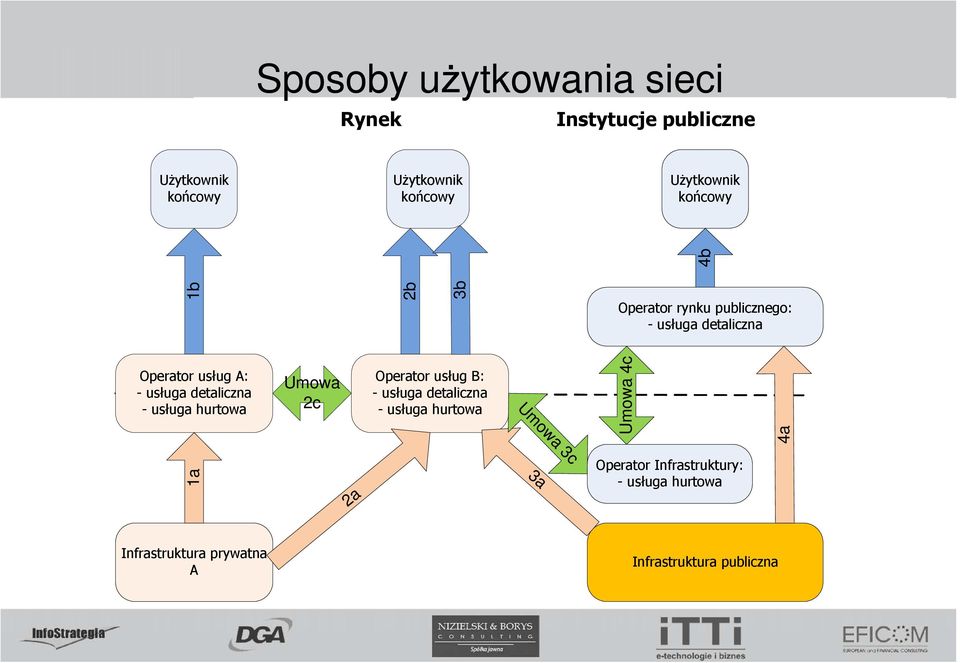 detaliczna - usługa hurtowa Umowa 2c Operator usług B: - usługa detaliczna - usługa hurtowa Umowa 4c