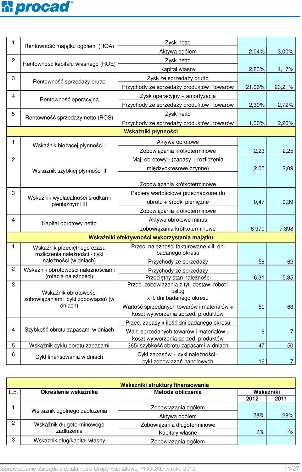 operacyjny + amortyzacja Przychody ze sprzedaży produktów i towarów 2,30% 2,72% Zysk netto Przychody ze sprzedaży produktów i towarów 1,00% 2,26% Wskaźniki płynności Aktywa obrotowe Zobowiązania