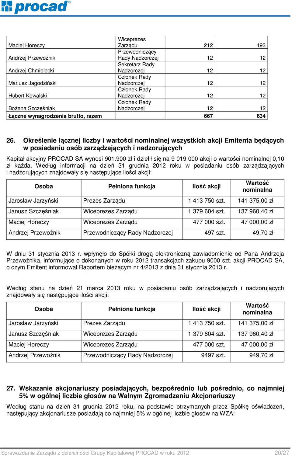 Określenie łącznej liczby i wartości nominalnej wszystkich akcji Emitenta będących w posiadaniu osób zarządzających i nadzorujących Kapitał akcyjny PROCAD SA wynosi 901.