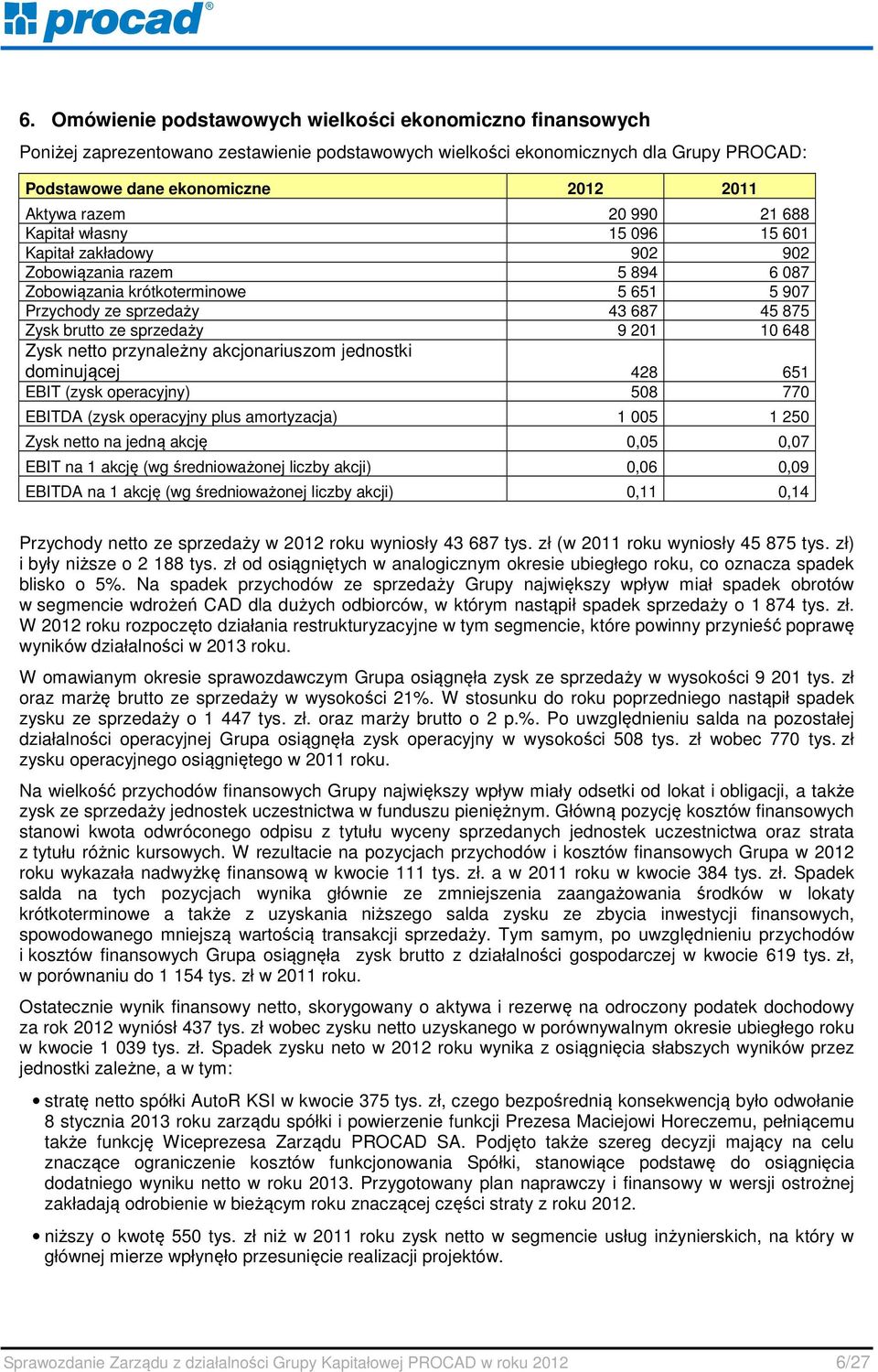 sprzedaży 9 201 10 648 Zysk netto przynależny akcjonariuszom jednostki dominującej 428 651 EBIT (zysk operacyjny) 508 770 EBITDA (zysk operacyjny plus amortyzacja) 1 005 1 250 Zysk netto na jedną