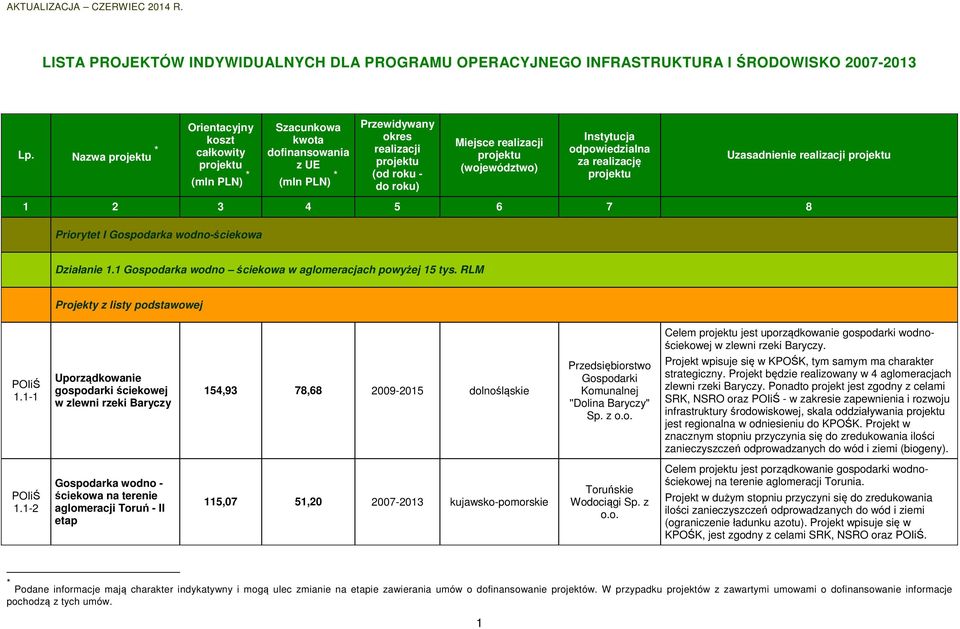 1-1 Uporządkowanie gospodarki ściekowej w zlewni rzeki Baryczy 154,93 78,68 2009-2015 dolnośląskie Przedsiębiorstwo Gospodarki Komunalnej ''Dolina Baryczy" Sp. z o.o. Celem jest uporządkowanie gospodarki wodnościekowej w zlewni rzeki Baryczy.