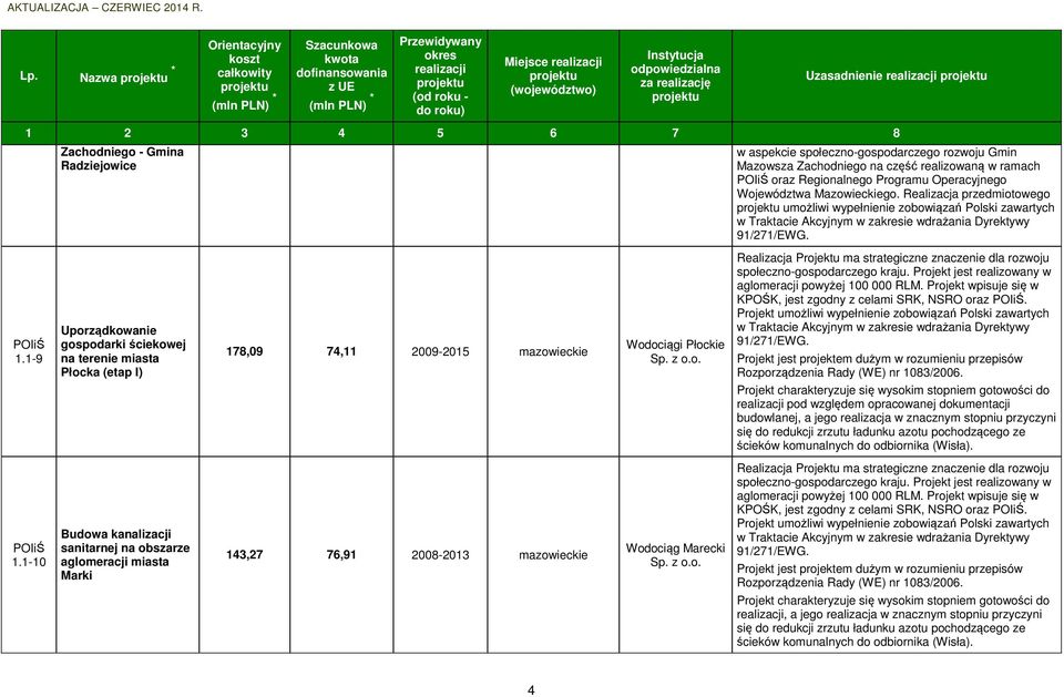 1-9 Uporządkowanie gospodarki ściekowej na terenie miasta Płocka (etap I) 178,09 74,11 2009-2015 mazowieckie Wodociągi Płockie Sp. z o.o. Realizacja Projektu ma strategiczne znaczenie dla rozwoju społeczno-gospodarczego kraju.