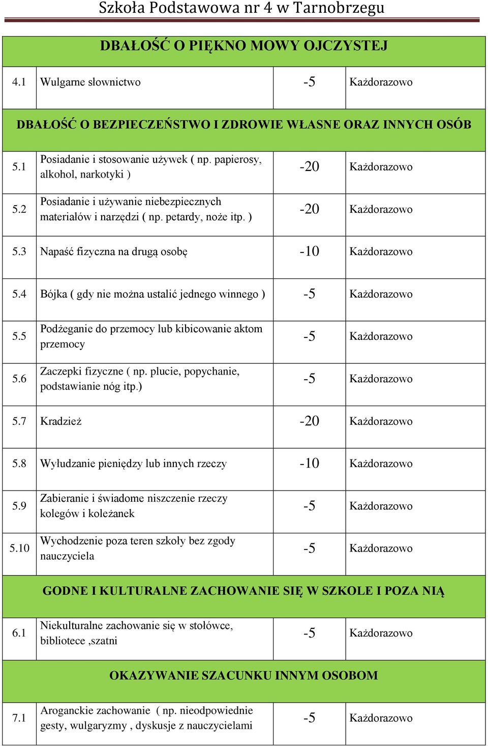 4 Bójka ( gdy nie można ustalić jednego winnego )..6 Podżeganie do przemocy lub kibicowanie aktom przemocy Zaczepki fizyczne ( np. plucie, popychanie, podstawianie nóg itp.).7 Kradzież -20 Każdorazowo.