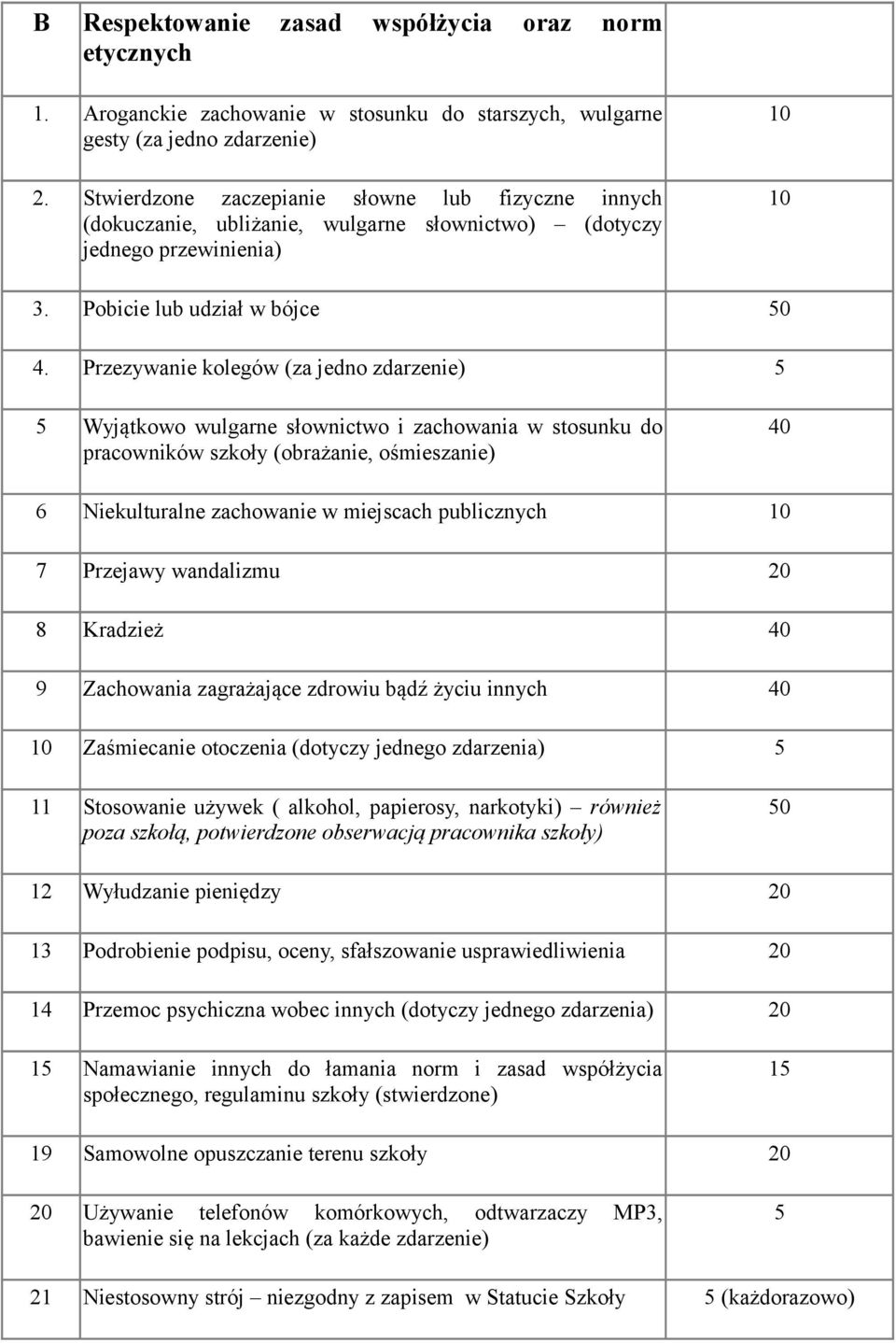 Przezywanie kolegów (za jedno zdarzenie) 5 5 Wyjątkowo wulgarne słownictwo i zachowania w stosunku do pracowników szkoły (obrażanie, ośmieszanie) 40 6 Niekulturalne zachowanie w miejscach publicznych