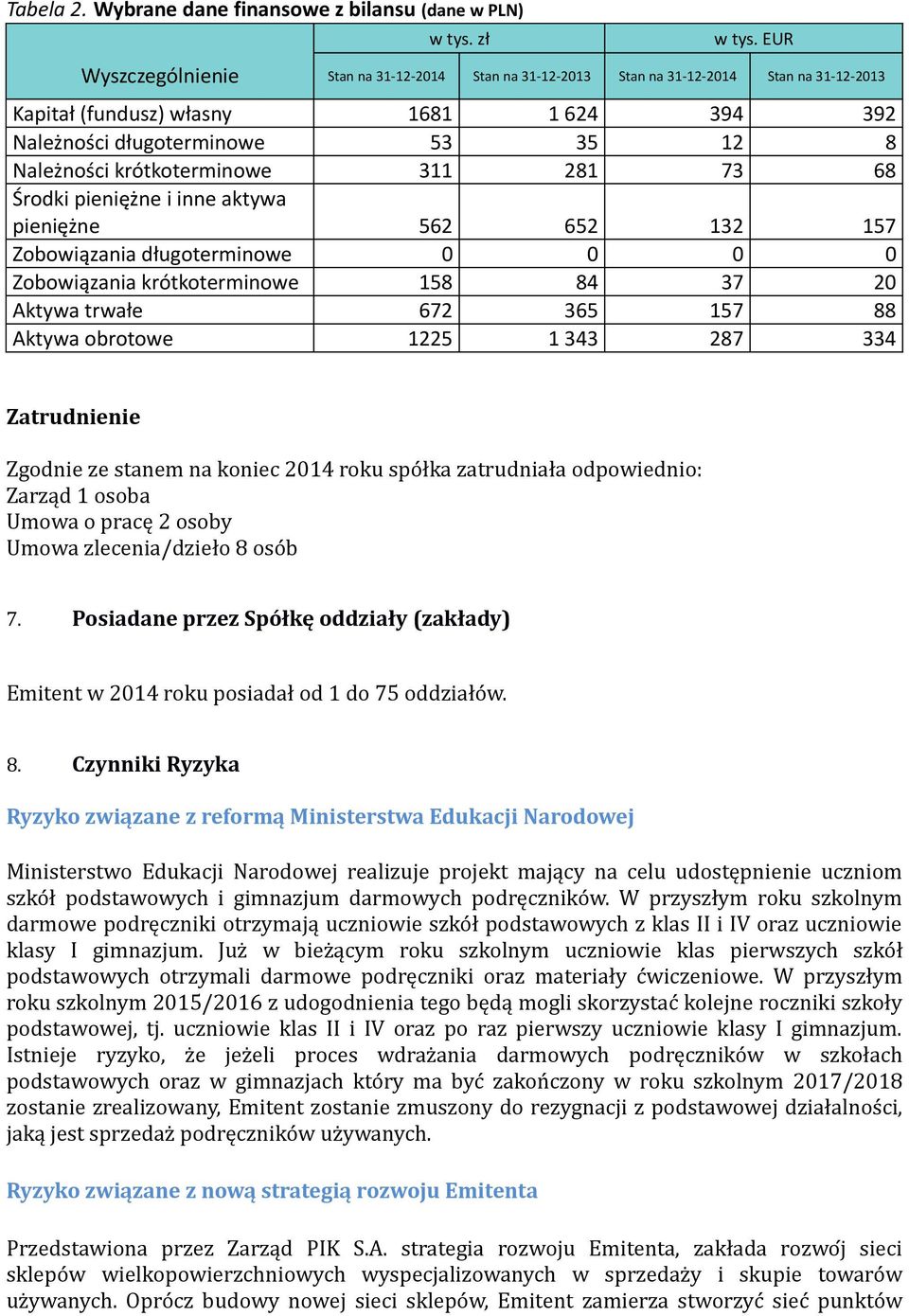 krótkoterminowe 311 281 73 68 Środki pieniężne i inne aktywa pieniężne 562 652 132 157 Zobowiązania długoterminowe 0 0 0 0 Zobowiązania krótkoterminowe 158 84 37 20 Aktywa trwałe 672 365 157 88