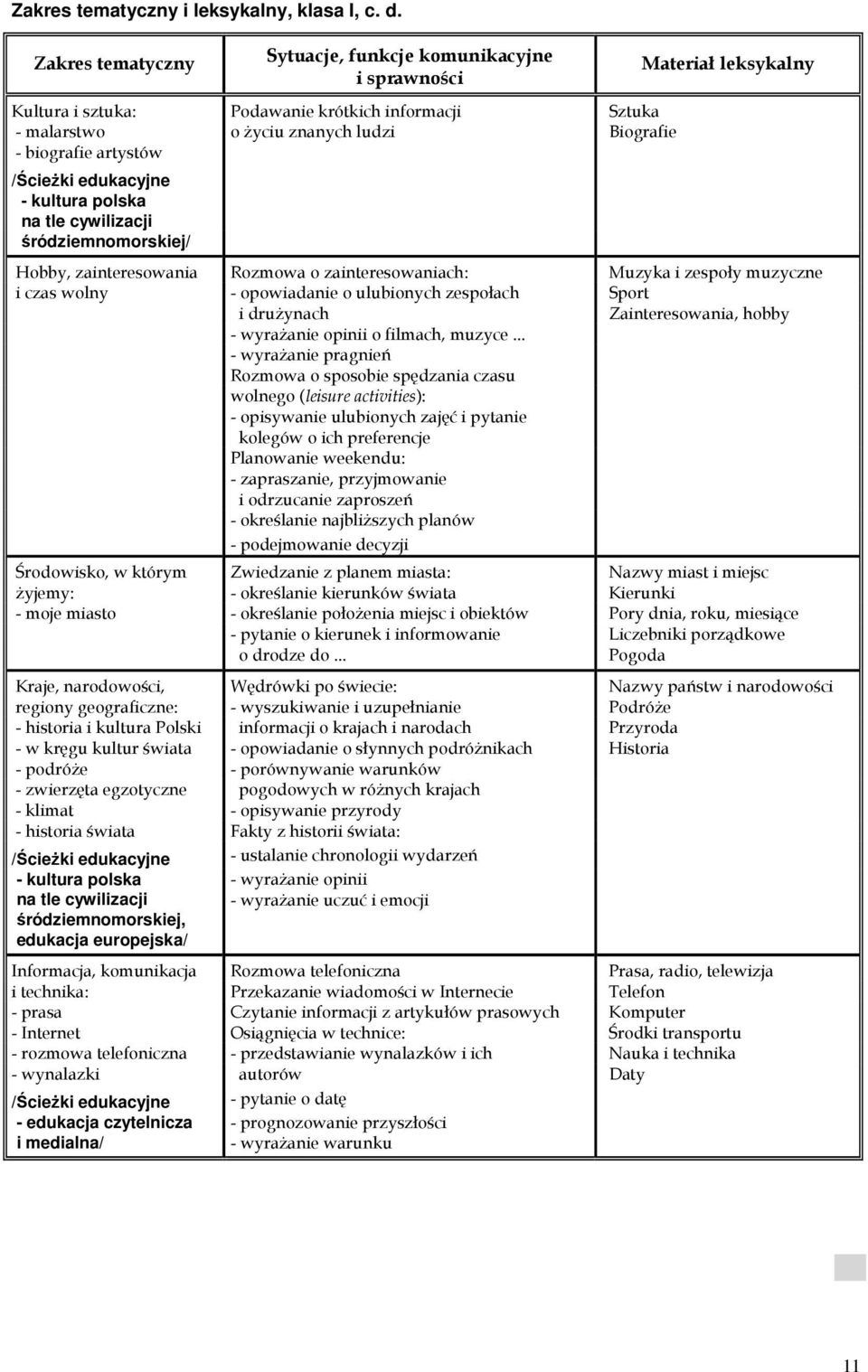 krótkich informacji o Ŝyciu znanych ludzi Materiał leksykalny Sztuka Biografie Hobby, zainteresowania Rozmowa o zainteresowaniach: Muzyka i zespoły muzyczne i czas wolny - opowiadanie o ulubionych