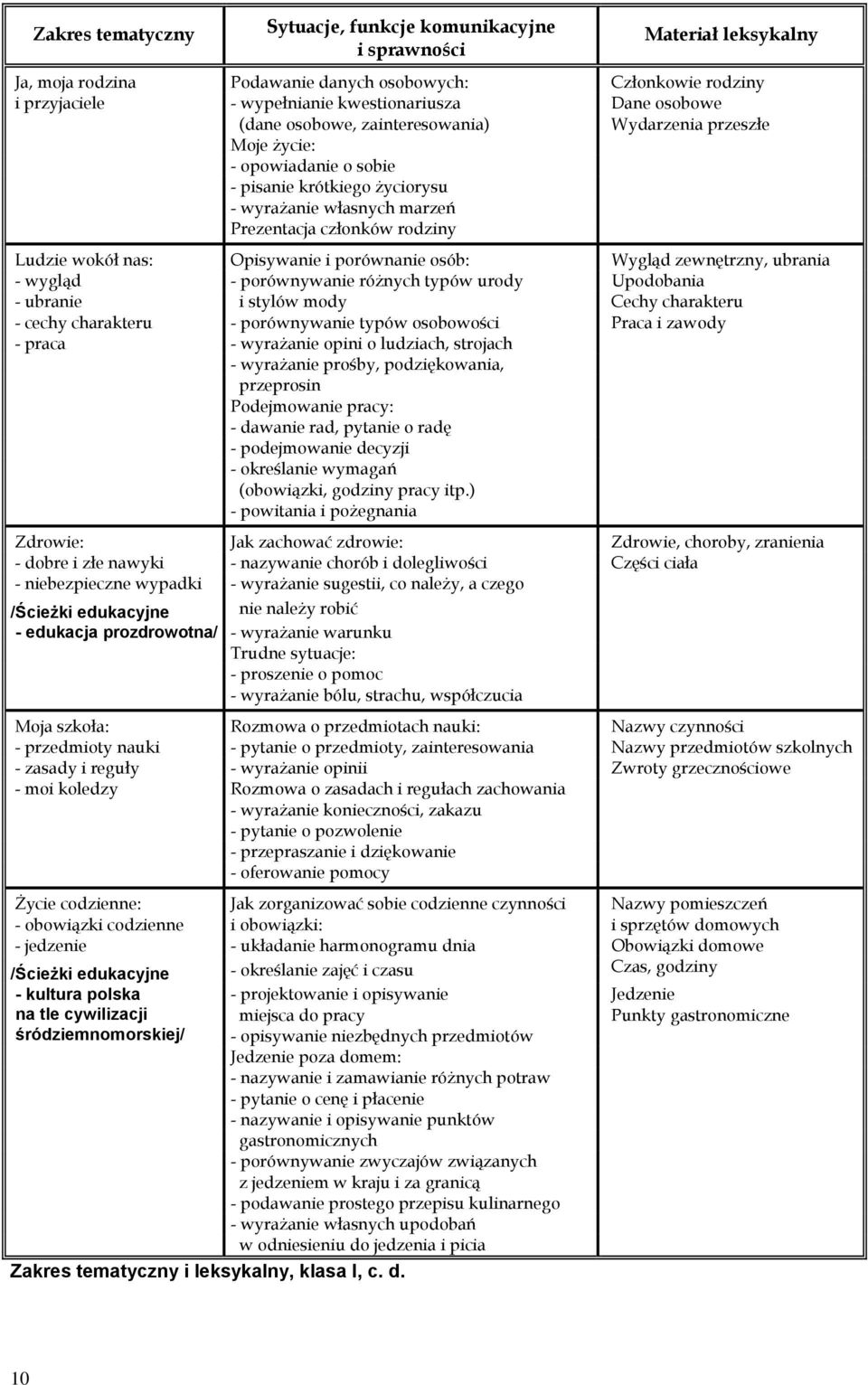 Opisywanie i porównanie osób: Wygląd zewnętrzny, ubrania - wygląd - porównywanie różnych typów urody Upodobania - ubranie i stylów mody Cechy charakteru - cechy charakteru - porównywanie typów