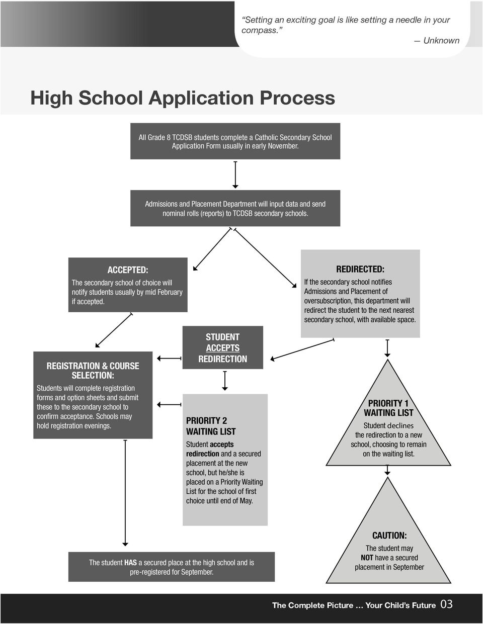 Admissions and Placement Department will input data and send nominal rolls (reports) to TCDSB secondary schools.