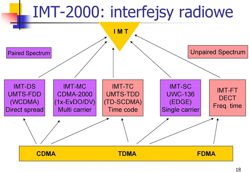 (1x-EvDO/DV) Multi carrier IMT-TC UMTS-TDD (TD-SCDMA) Time code