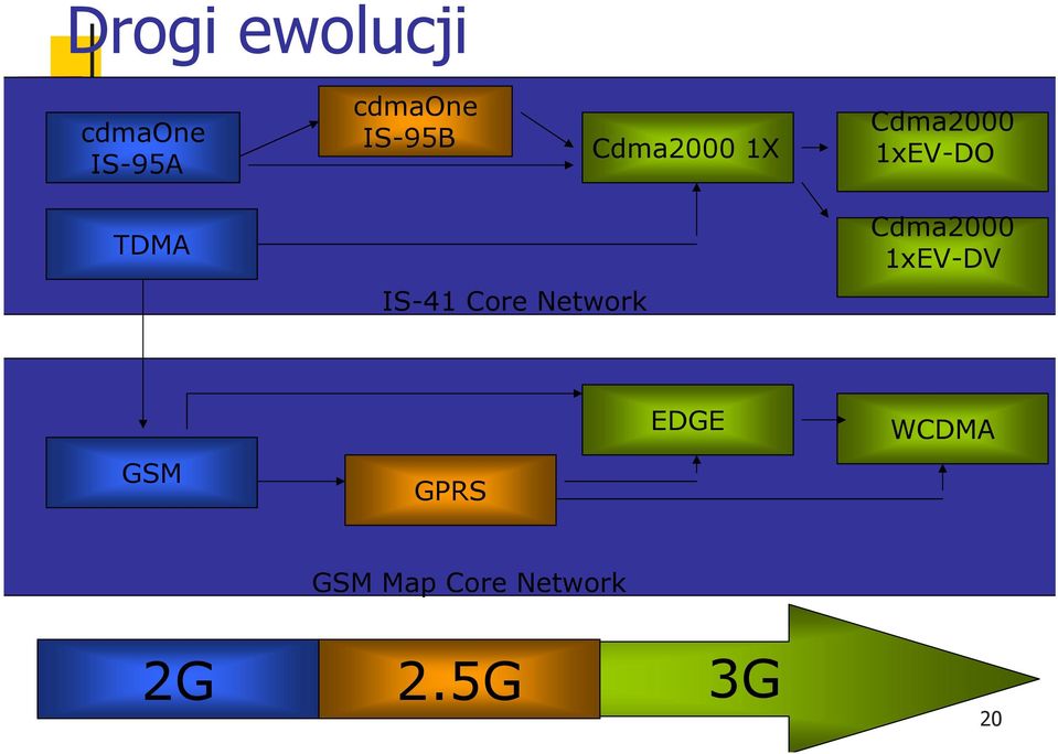Cdma2000 1xEV-DV IS-41 Core Network EDGE