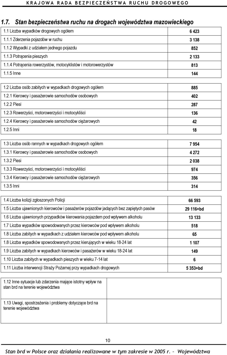 2.3 Rowerzyści, motorowerzyści i motocykliści 136 1.2.4 Kierowcy i pasażerowie samochodów ciężarowych 42 1.2.5 Inni 18 1.3 Liczba osób rannych w wypadkach drogowych ogółem 7 954 1.3.1 Kierowcy i pasażerowie samochodów osobowych 4 272 1.