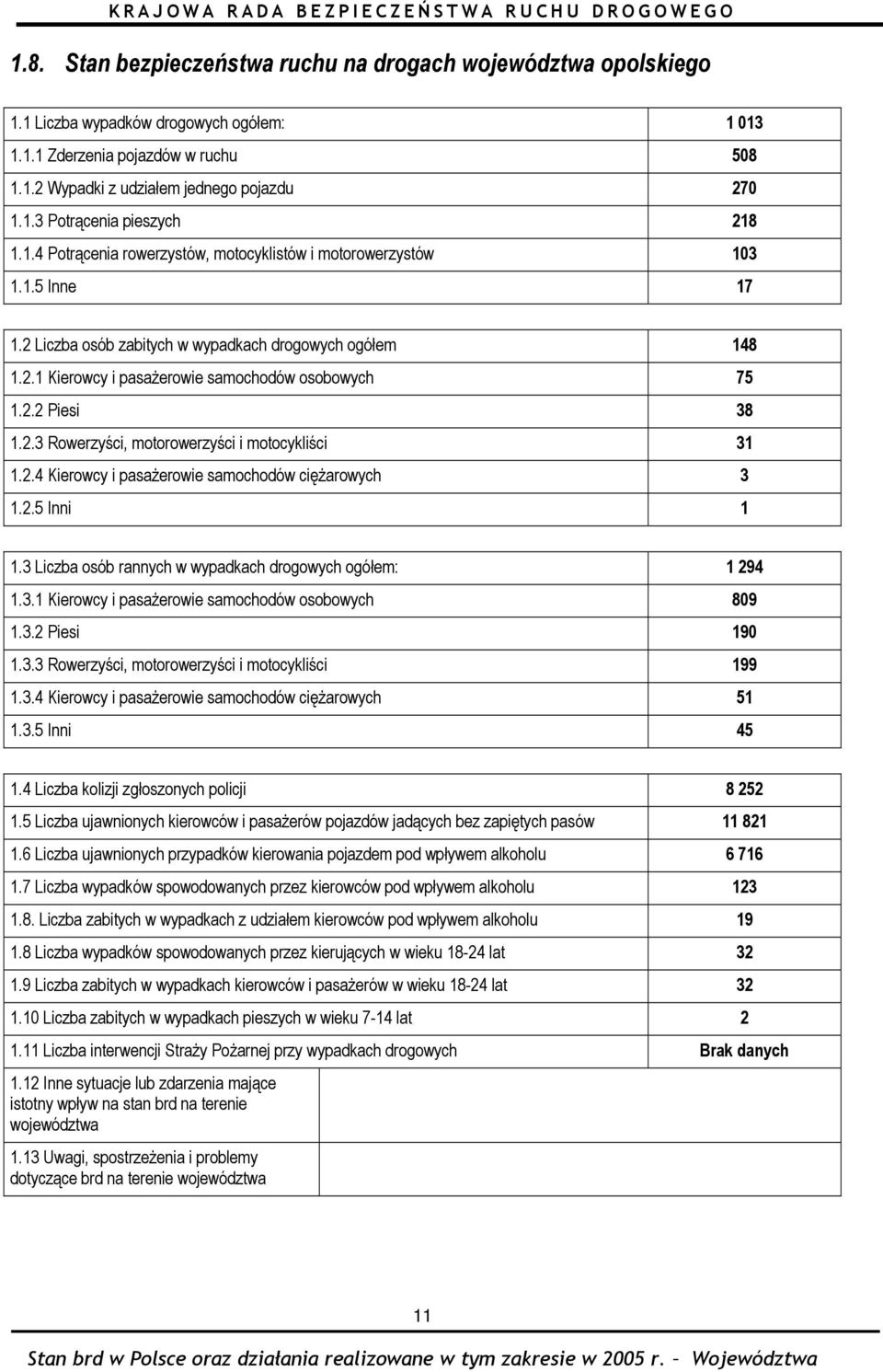 2.3 Rowerzyści, motorowerzyści i motocykliści 31 1.2.4 Kierowcy i pasażerowie samochodów ciężarowych 3 1.2.5 Inni 1 1.3 Liczba osób rannych w wypadkach drogowych ogółem: 1 294 1.3.1 Kierowcy i pasażerowie samochodów osobowych 809 1.