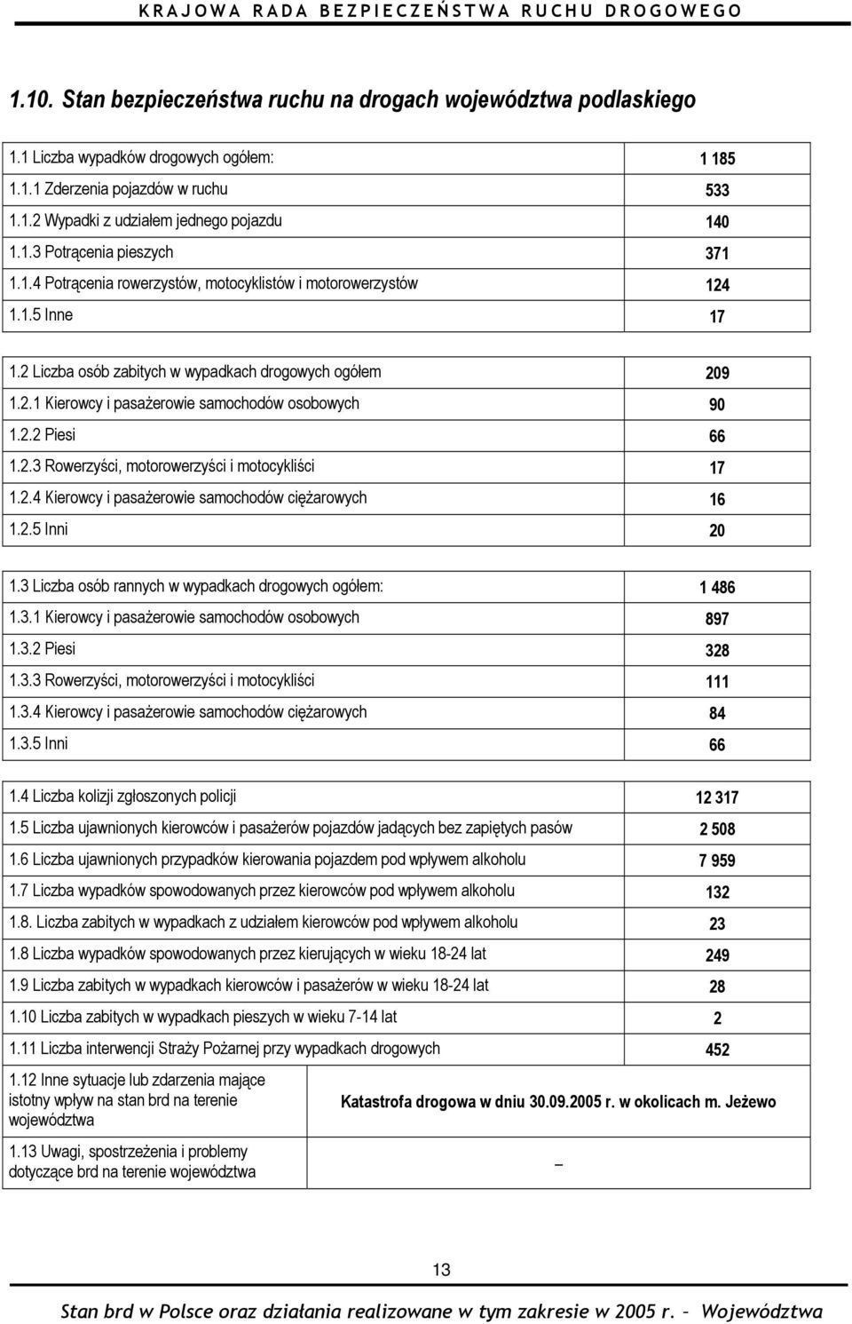 2.3 Rowerzyści, motorowerzyści i motocykliści 17 1.2.4 Kierowcy i pasażerowie samochodów ciężarowych 16 1.2.5 Inni 20 1.3 Liczba osób rannych w wypadkach drogowych ogółem: 1 486 1.3.1 Kierowcy i pasażerowie samochodów osobowych 897 1.