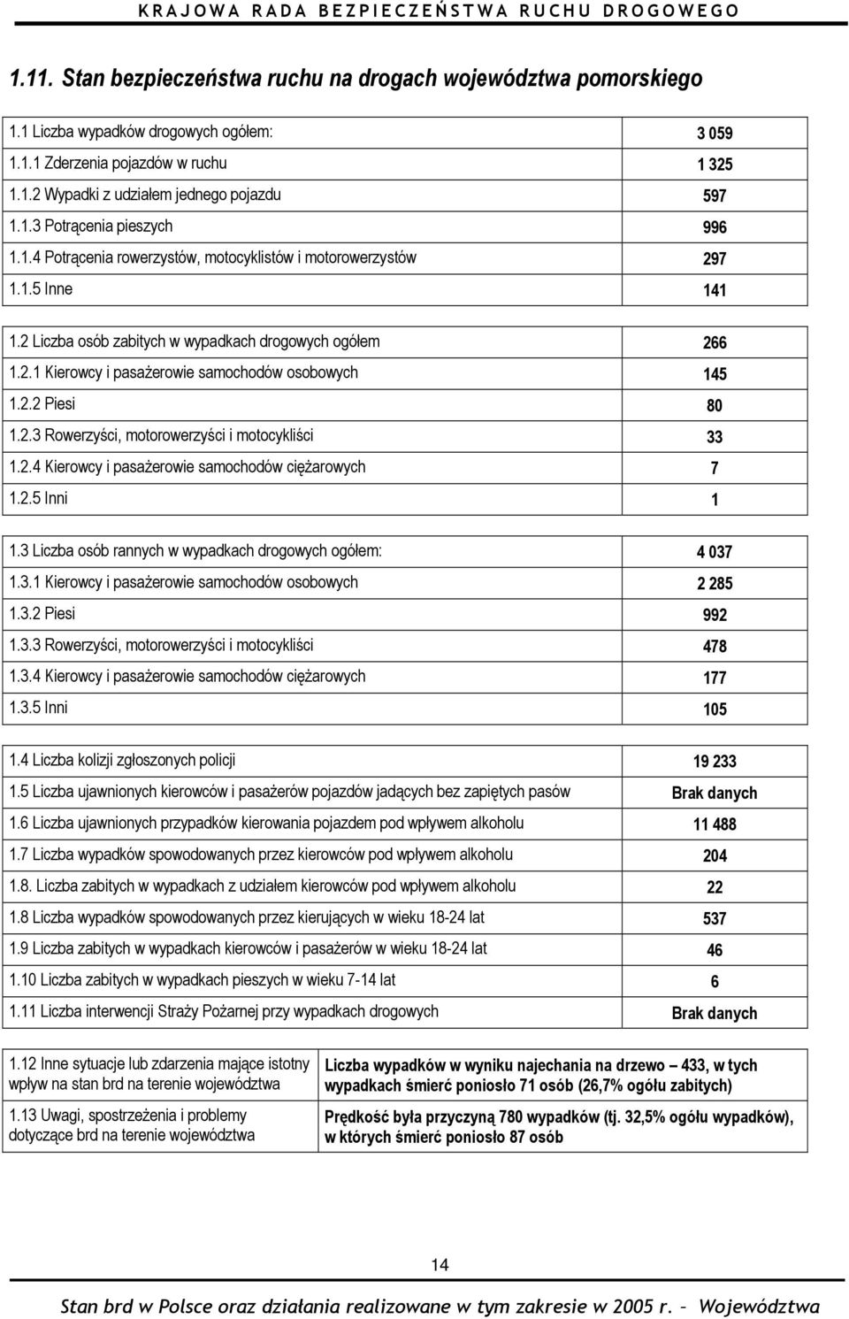 2.3 Rowerzyści, motorowerzyści i motocykliści 33 1.2.4 Kierowcy i pasażerowie samochodów ciężarowych 7 1.2.5 Inni 1 1.3 Liczba osób rannych w wypadkach drogowych ogółem: 4 037 1.3.1 Kierowcy i pasażerowie samochodów osobowych 2 285 1.