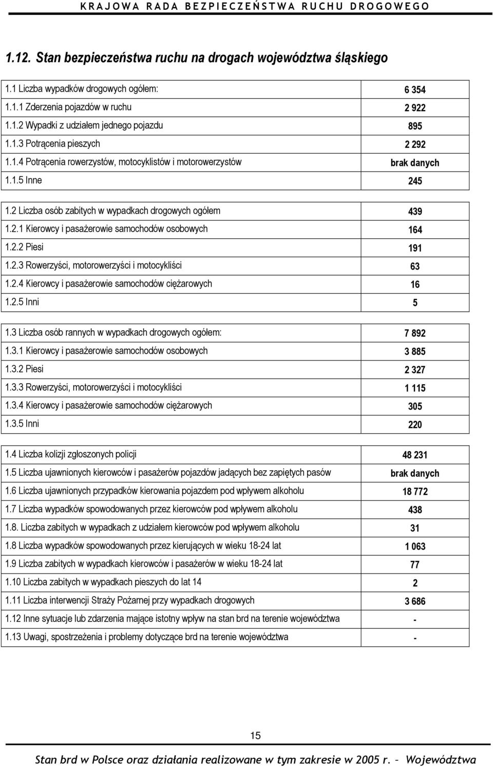 2.2 Piesi 191 1.2.3 Rowerzyści, motorowerzyści i motocykliści 63 1.2.4 Kierowcy i pasażerowie samochodów ciężarowych 16 1.2.5 Inni 5 1.3 Liczba osób rannych w wypadkach drogowych ogółem: 7 892 1.3.1 Kierowcy i pasażerowie samochodów osobowych 3 885 1.