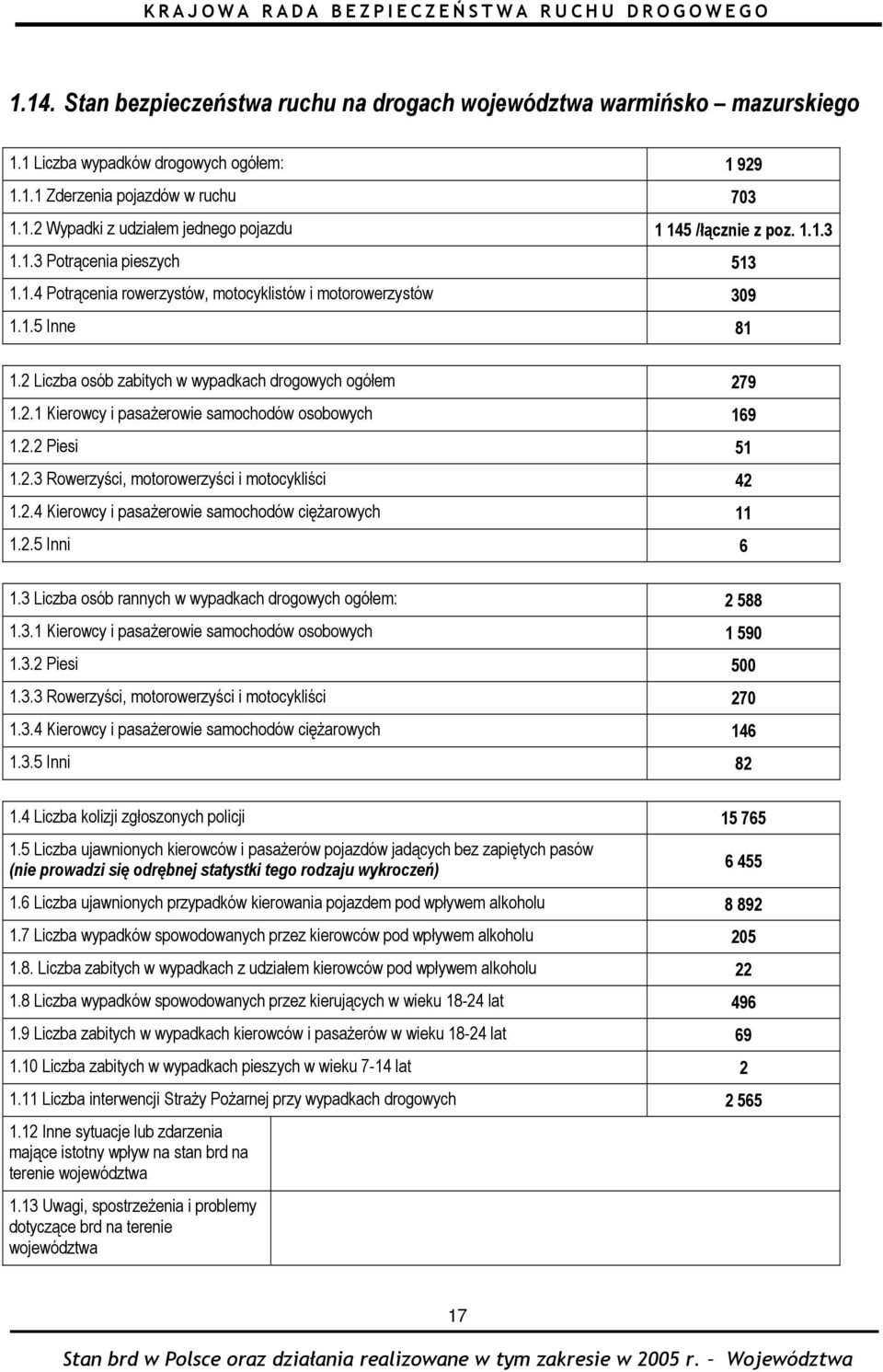 2.2 Piesi 51 1.2.3 Rowerzyści, motorowerzyści i motocykliści 42 1.2.4 Kierowcy i pasażerowie samochodów ciężarowych 11 1.2.5 Inni 6 1.3 Liczba osób rannych w wypadkach drogowych ogółem: 2 588 1.3.1 Kierowcy i pasażerowie samochodów osobowych 1 590 1.