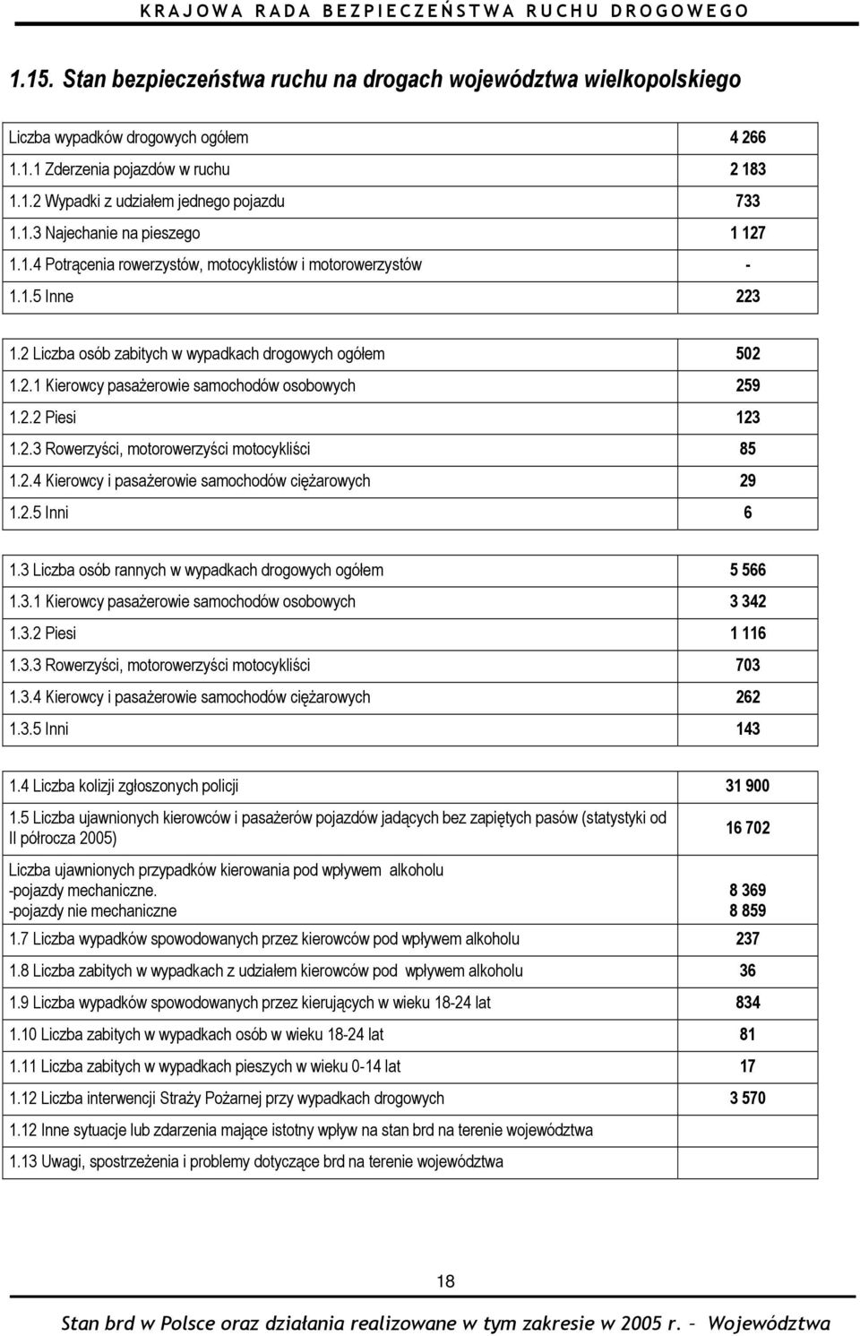 2.3 Rowerzyści, motorowerzyści motocykliści 85 1.2.4 Kierowcy i pasażerowie samochodów ciężarowych 29 1.2.5 Inni 6 1.3 Liczba osób rannych w wypadkach drogowych ogółem 5 566 1.3.1 Kierowcy pasażerowie samochodów osobowych 3 342 1.