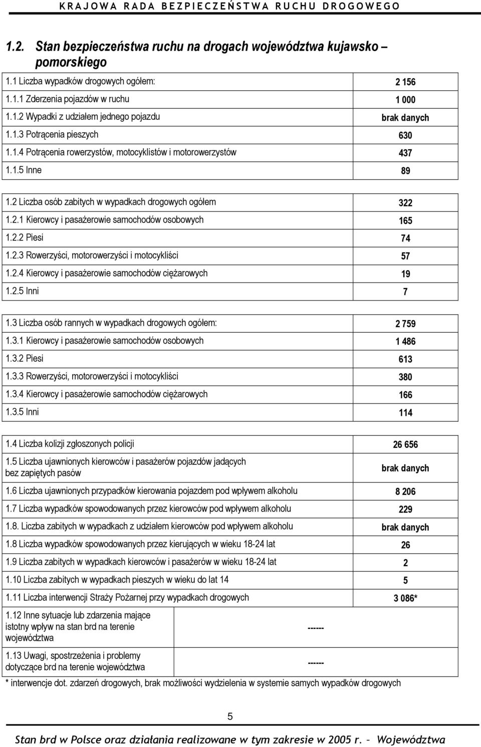 2.2 Piesi 74 1.2.3 Rowerzyści, motorowerzyści i motocykliści 57 1.2.4 Kierowcy i pasażerowie samochodów ciężarowych 19 1.2.5 Inni 7 1.3 Liczba osób rannych w wypadkach drogowych ogółem: 2 759 1.3.1 Kierowcy i pasażerowie samochodów osobowych 1 486 1.