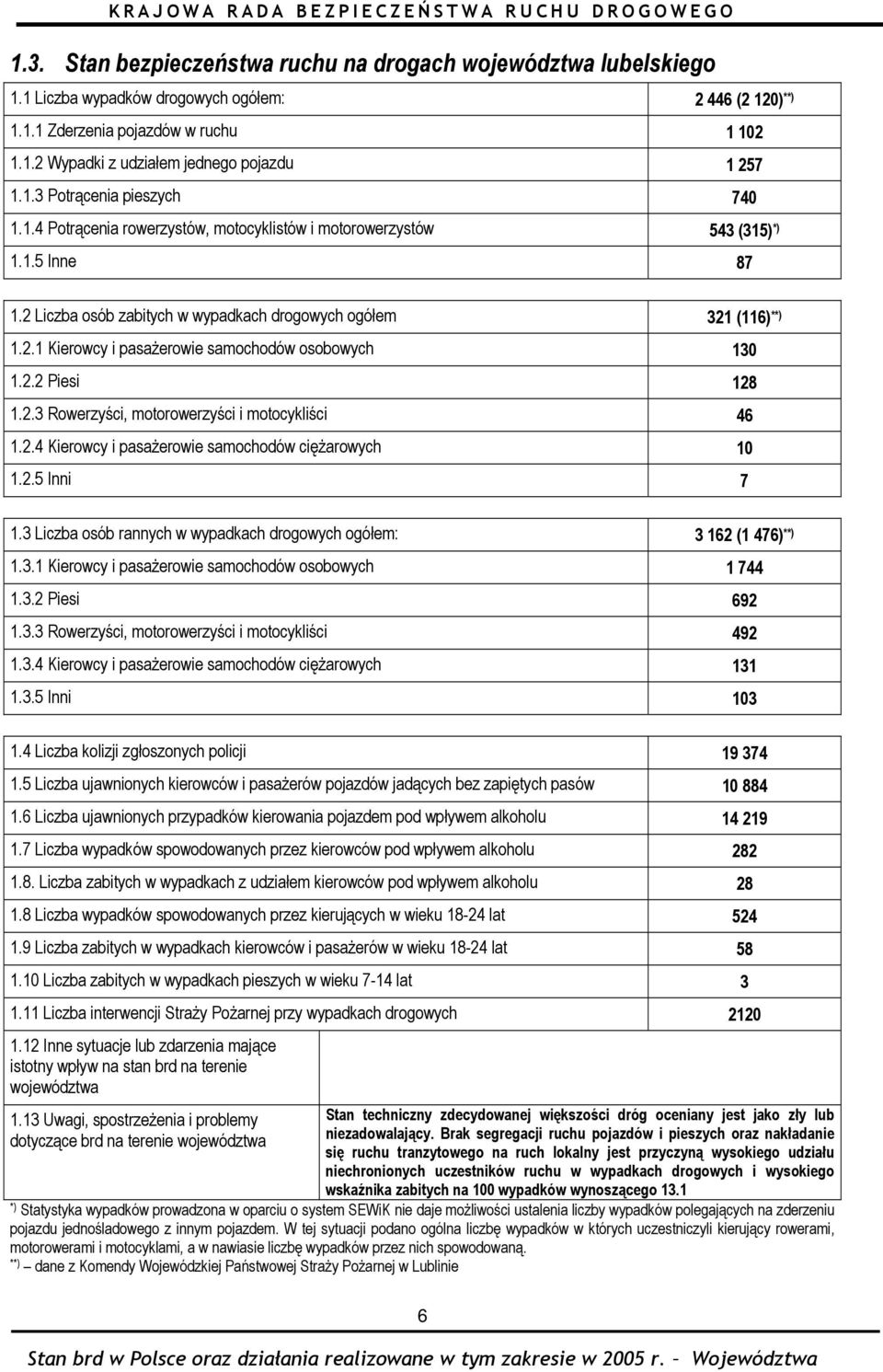 2.2 Piesi 128 1.2.3 Rowerzyści, motorowerzyści i motocykliści 46 1.2.4 Kierowcy i pasażerowie samochodów ciężarowych 10 1.2.5 Inni 7 1.