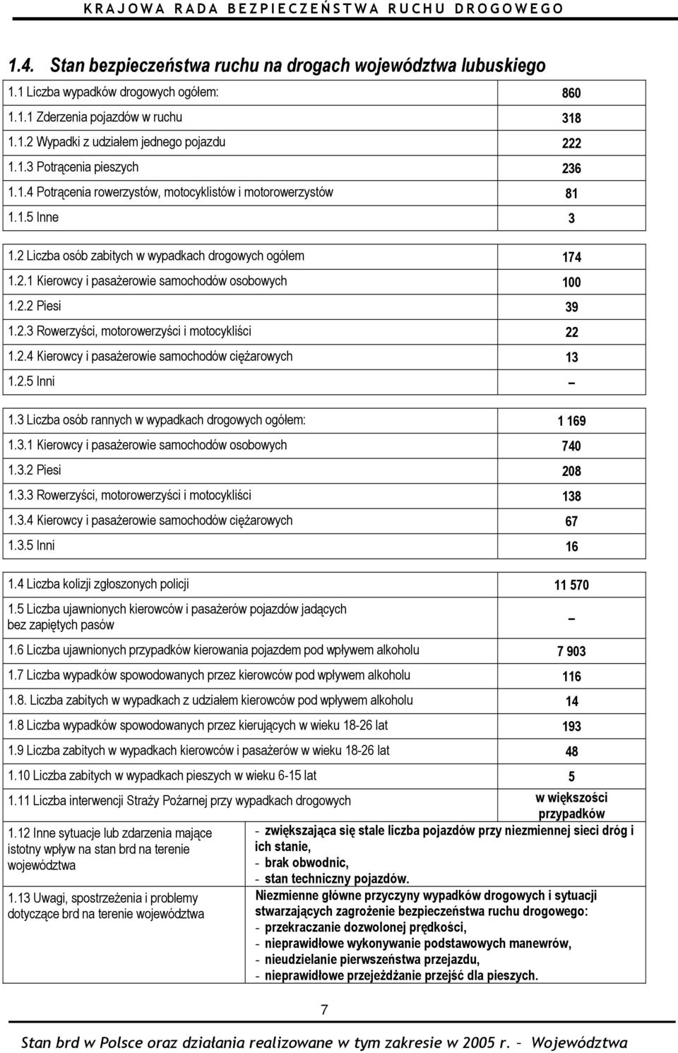 2.3 Rowerzyści, motorowerzyści i motocykliści 22 1.2.4 Kierowcy i pasażerowie samochodów ciężarowych 13 1.2.5 Inni 1.3 Liczba osób rannych w wypadkach drogowych ogółem: 1 169 1.3.1 Kierowcy i pasażerowie samochodów osobowych 740 1.