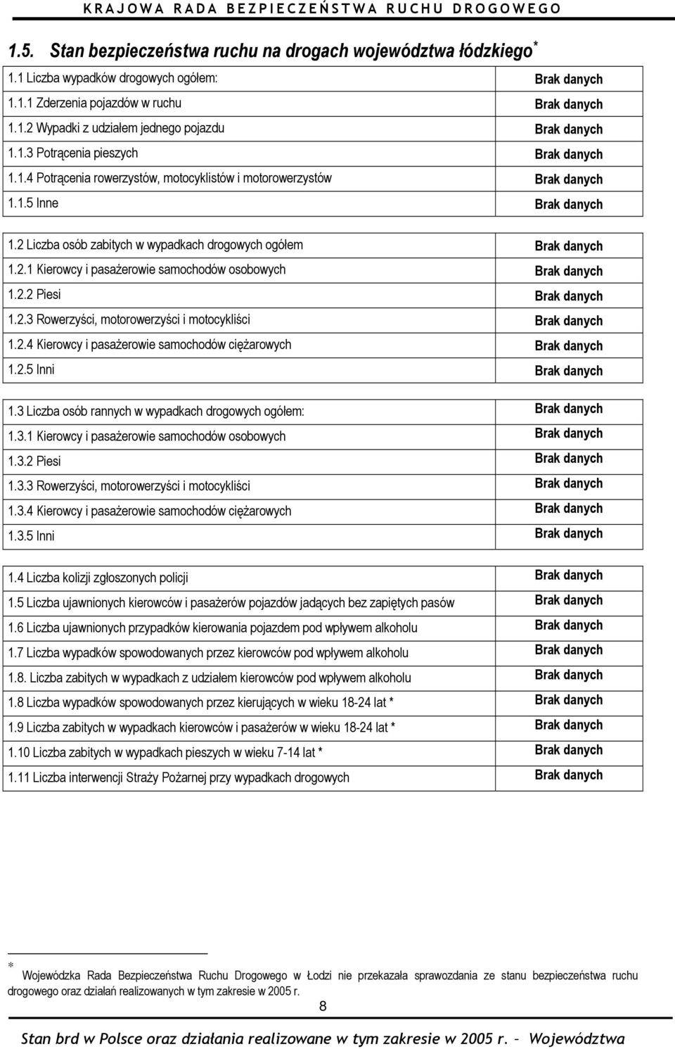 2 Liczba osób zabitych w wypadkach drogowych ogółem Brak danych 1.2.1 Kierowcy i pasażerowie samochodów osobowych Brak danych 1.2.2 Piesi Brak danych 1.2.3 Rowerzyści, motorowerzyści i motocykliści Brak danych 1.