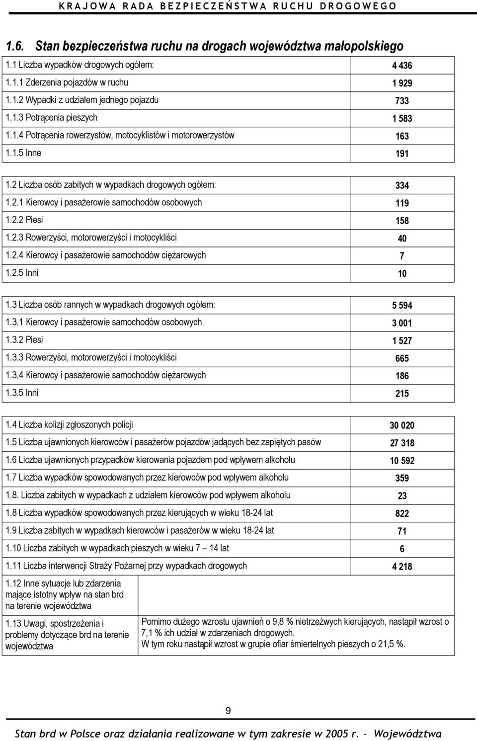 2.3 Rowerzyści, motorowerzyści i motocykliści 40 1.2.4 Kierowcy i pasażerowie samochodów ciężarowych 7 1.2.5 Inni 10 1.3 Liczba osób rannych w wypadkach drogowych ogółem: 5 594 1.3.1 Kierowcy i pasażerowie samochodów osobowych 3 001 1.