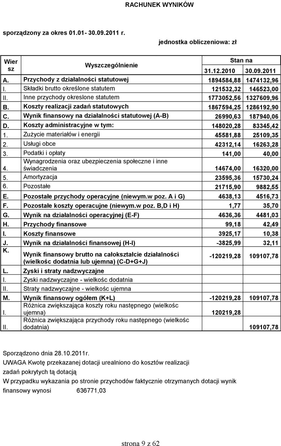 Koszty realizacji zadań statutowych 1867594,25 1286192,90 C. Wynik finansowy na działalności statutowej (A-B) 26990,63 187940,06 D. Koszty administracyjne w tym: 148020,28 83345,42 1.