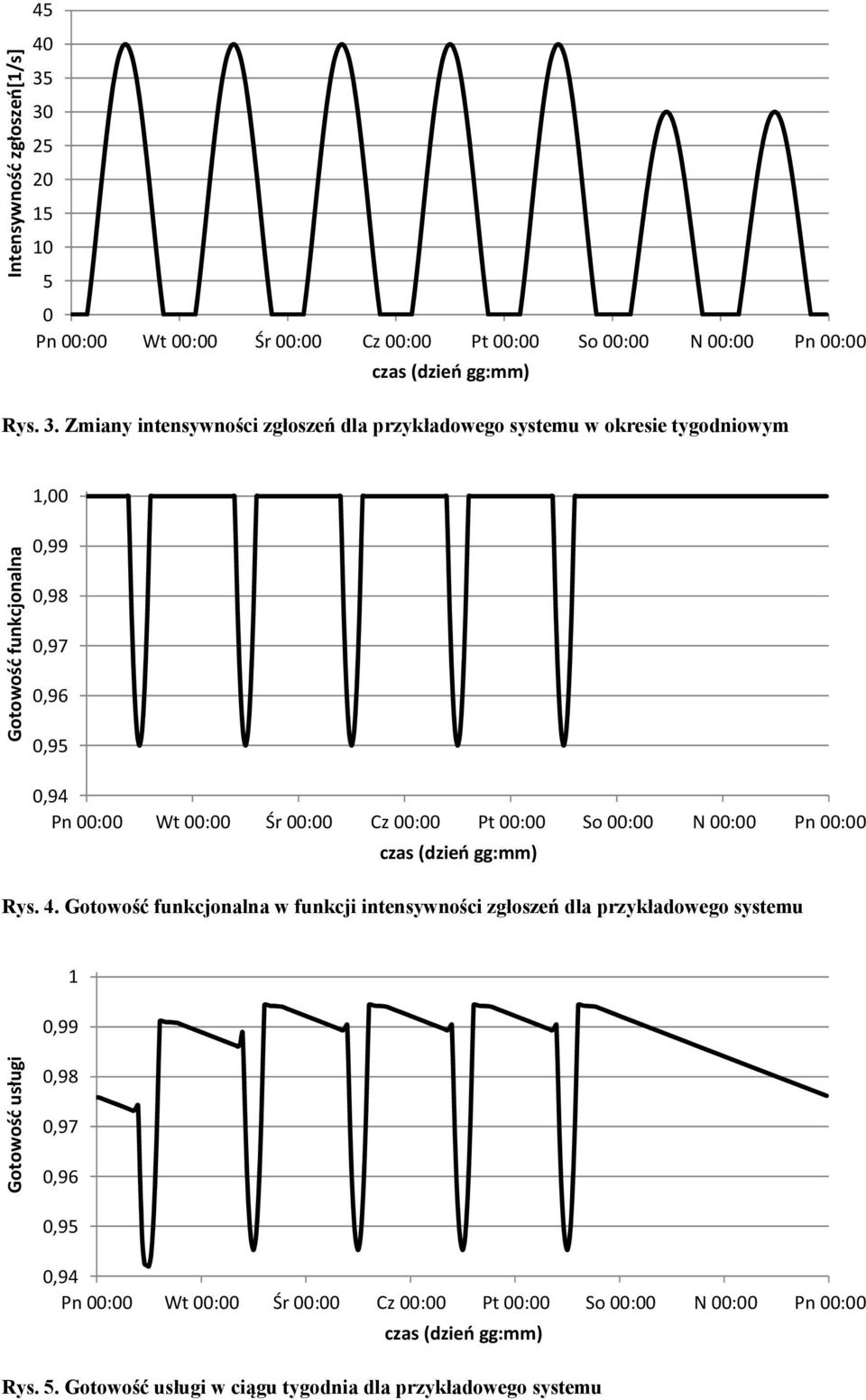 Zmiany intensywności zgłoszeń dla przykładowego systemu w okresie tygodniowym Gotowość funkcjonalna 1,00 0,99 0,98 0,97 0,96 0,95 0,94 Pn 00:00 Wt 00:00 Śr 00:00 Cz